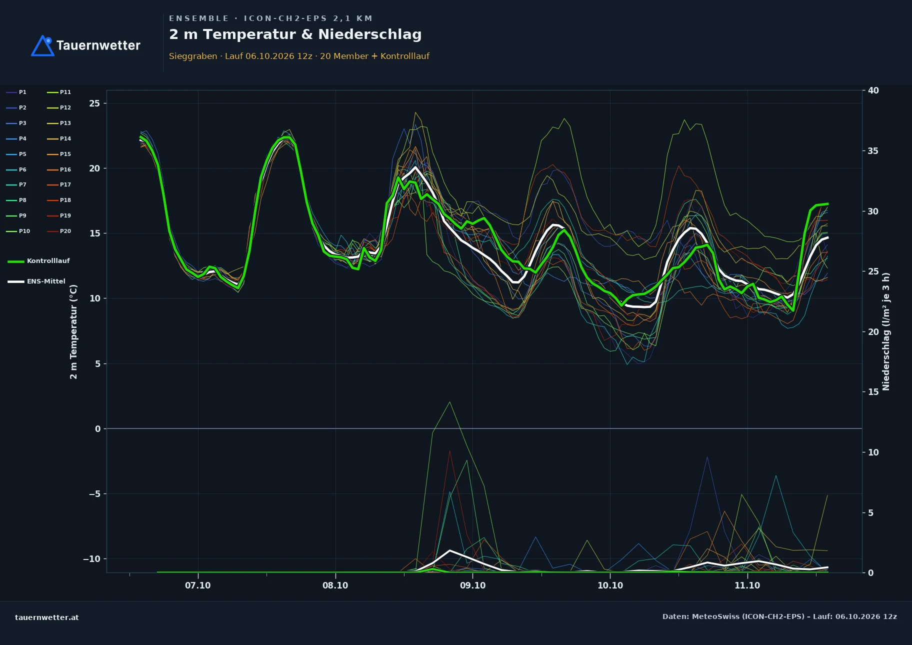 Ensemble-Diagramm Sieggraben ICON-CH2-EPS – 2 m Temperatur und Niederschlag, fünf Tage