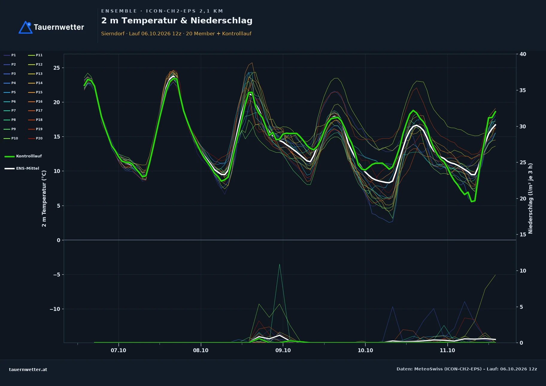 Ensemble-Diagramm Sierndorf ICON-CH2-EPS – 2 m Temperatur und Niederschlag, fünf Tage