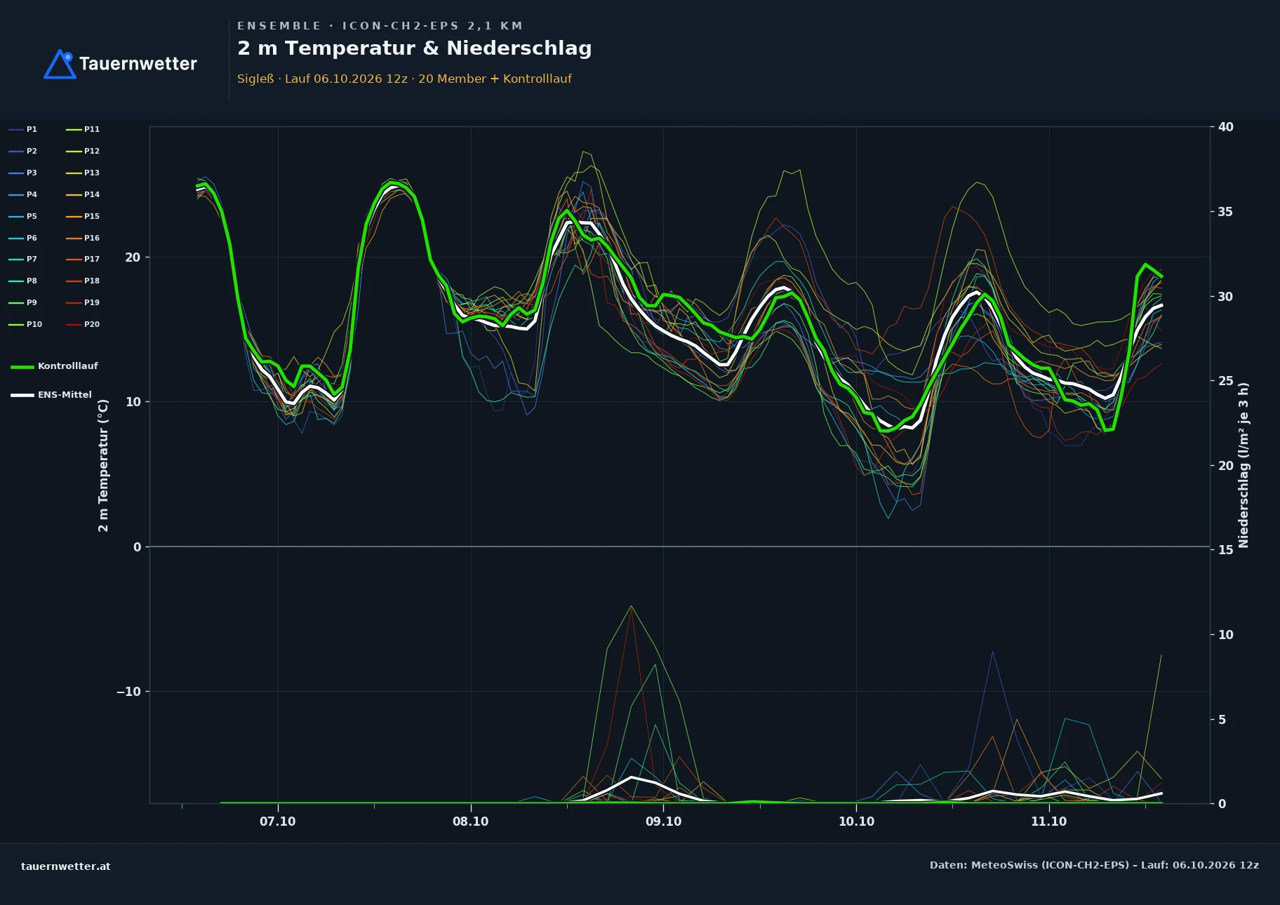 Ensemble-Diagramm Sigleß ICON-CH2-EPS – 2 m Temperatur und Niederschlag, fünf Tage