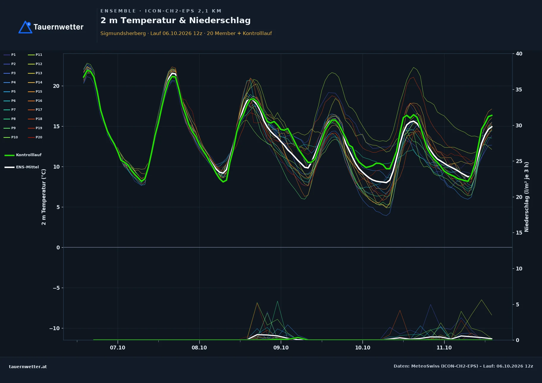 Ensemble-Diagramm Sigmundsherberg ICON-CH2-EPS – 2 m Temperatur und Niederschlag, fünf Tage