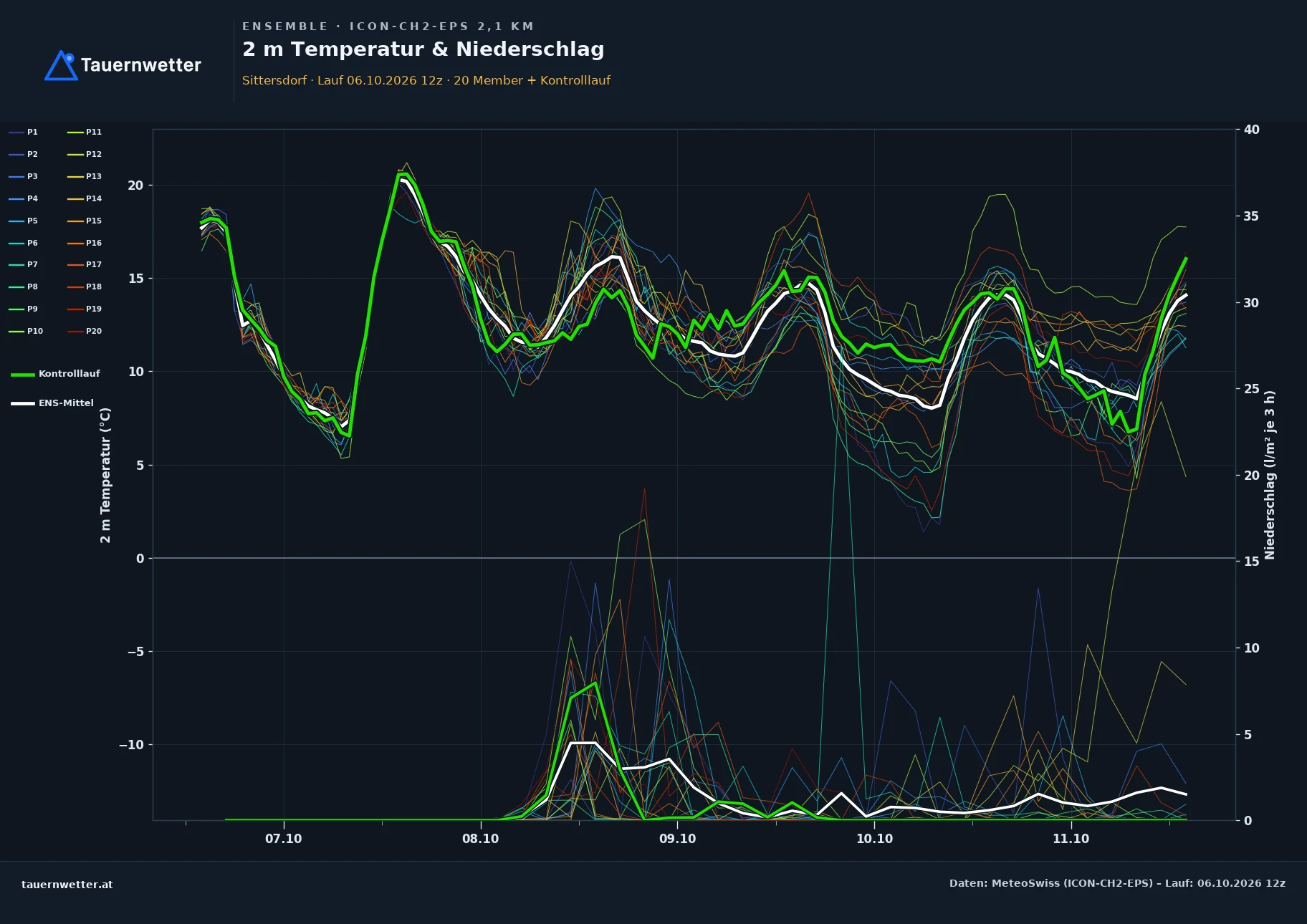 Ensemble-Diagramm Sittersdorf ICON-CH2-EPS – 2 m Temperatur und Niederschlag, fünf Tage