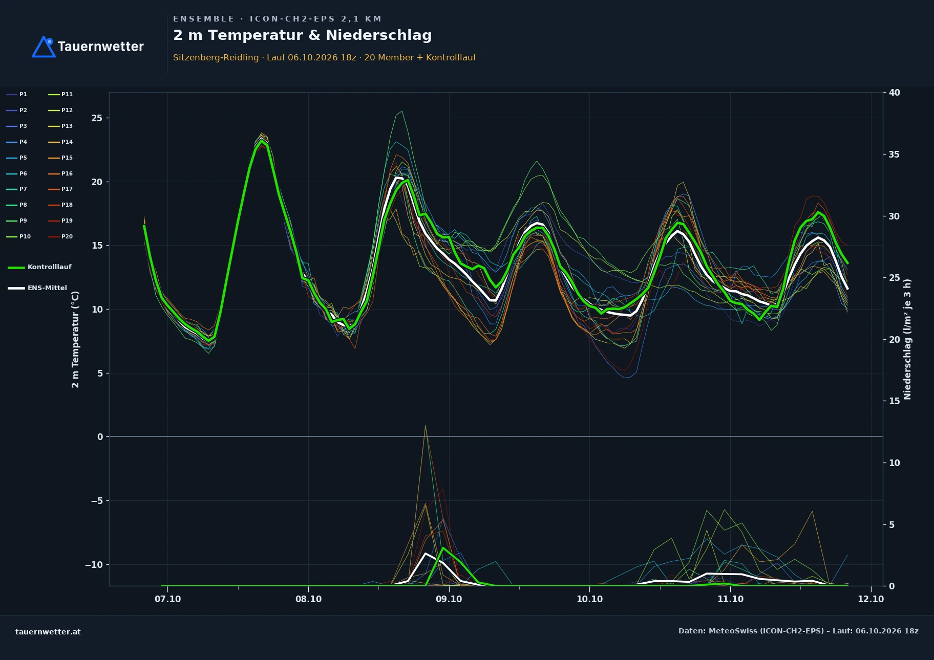 Ensemble-Diagramm Sitzenberg-Reidling ICON-CH2-EPS – 2 m Temperatur und Niederschlag, fünf Tage