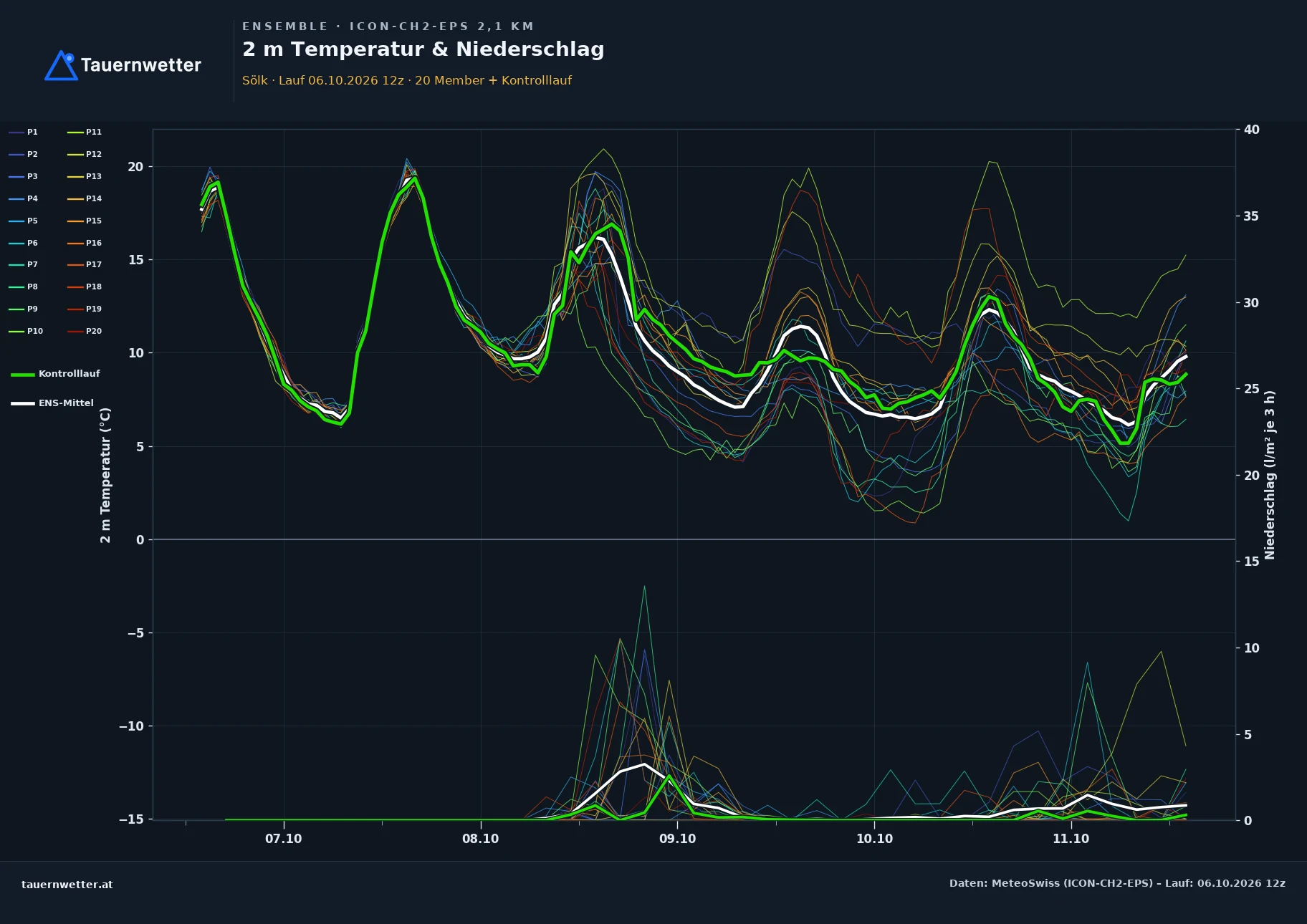 Ensemble-Diagramm Sölk ICON-CH2-EPS – 2 m Temperatur und Niederschlag, fünf Tage