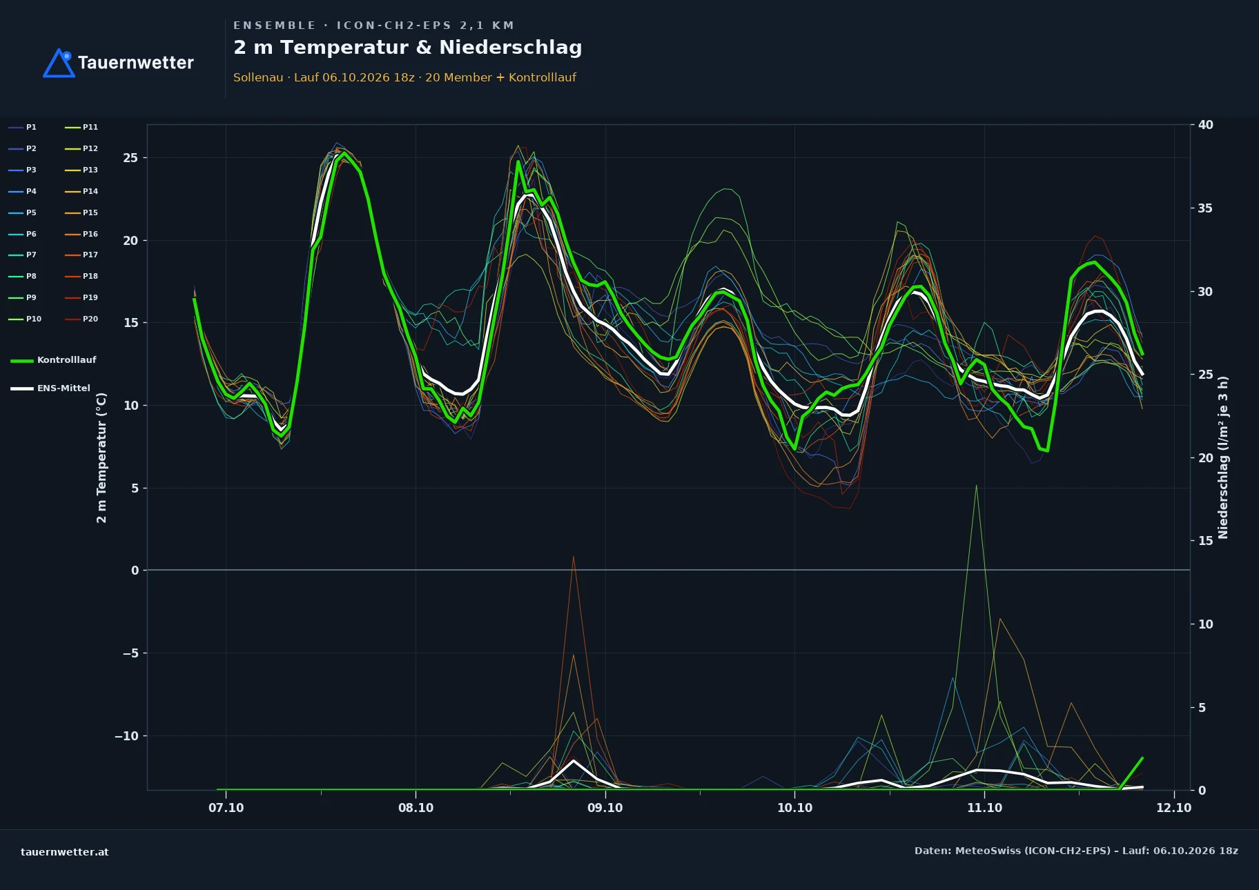 Ensemble-Diagramm Sollenau ICON-CH2-EPS – 2 m Temperatur und Niederschlag, fünf Tage