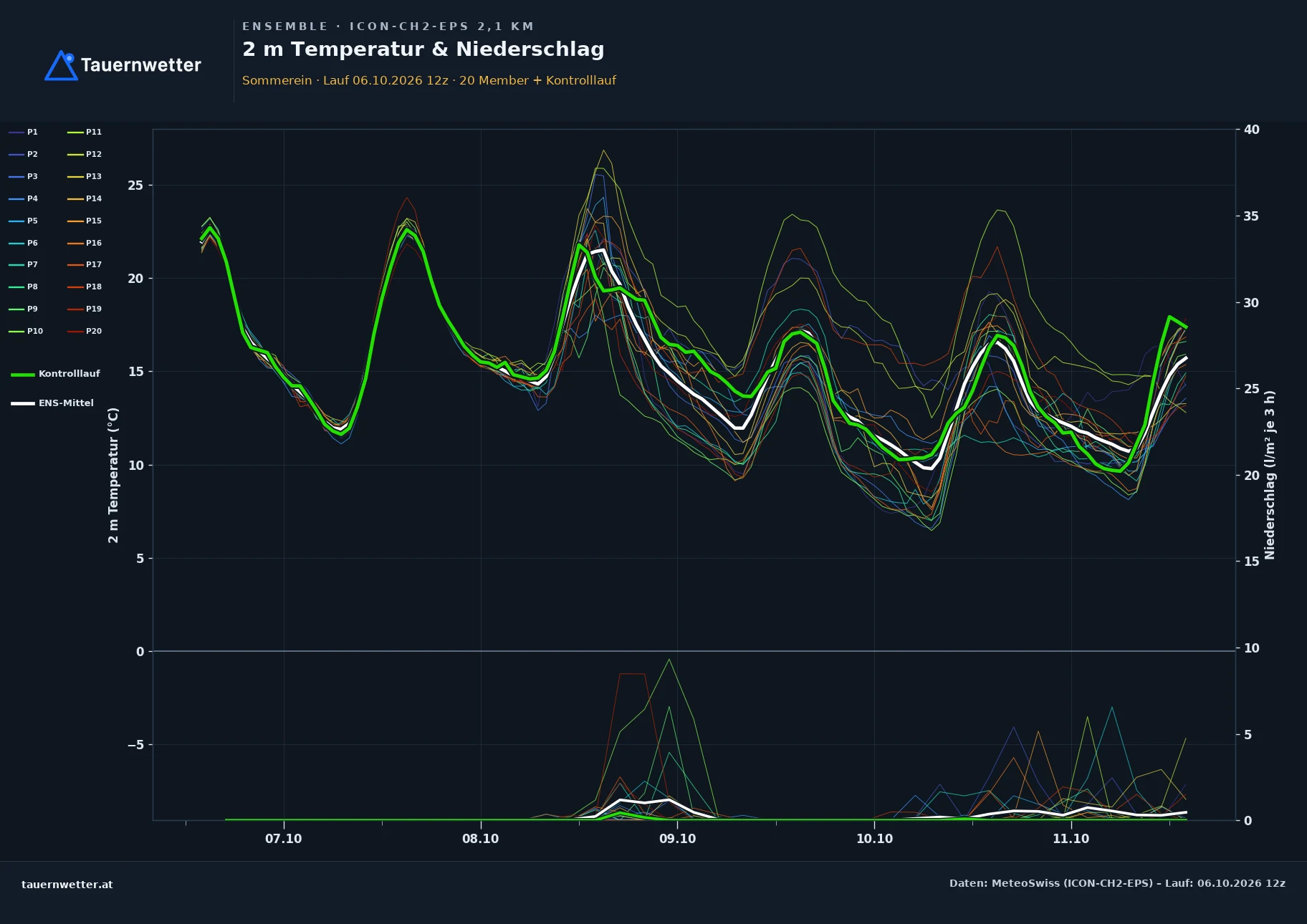Ensemble-Diagramm Sommerein ICON-CH2-EPS – 2 m Temperatur und Niederschlag, fünf Tage