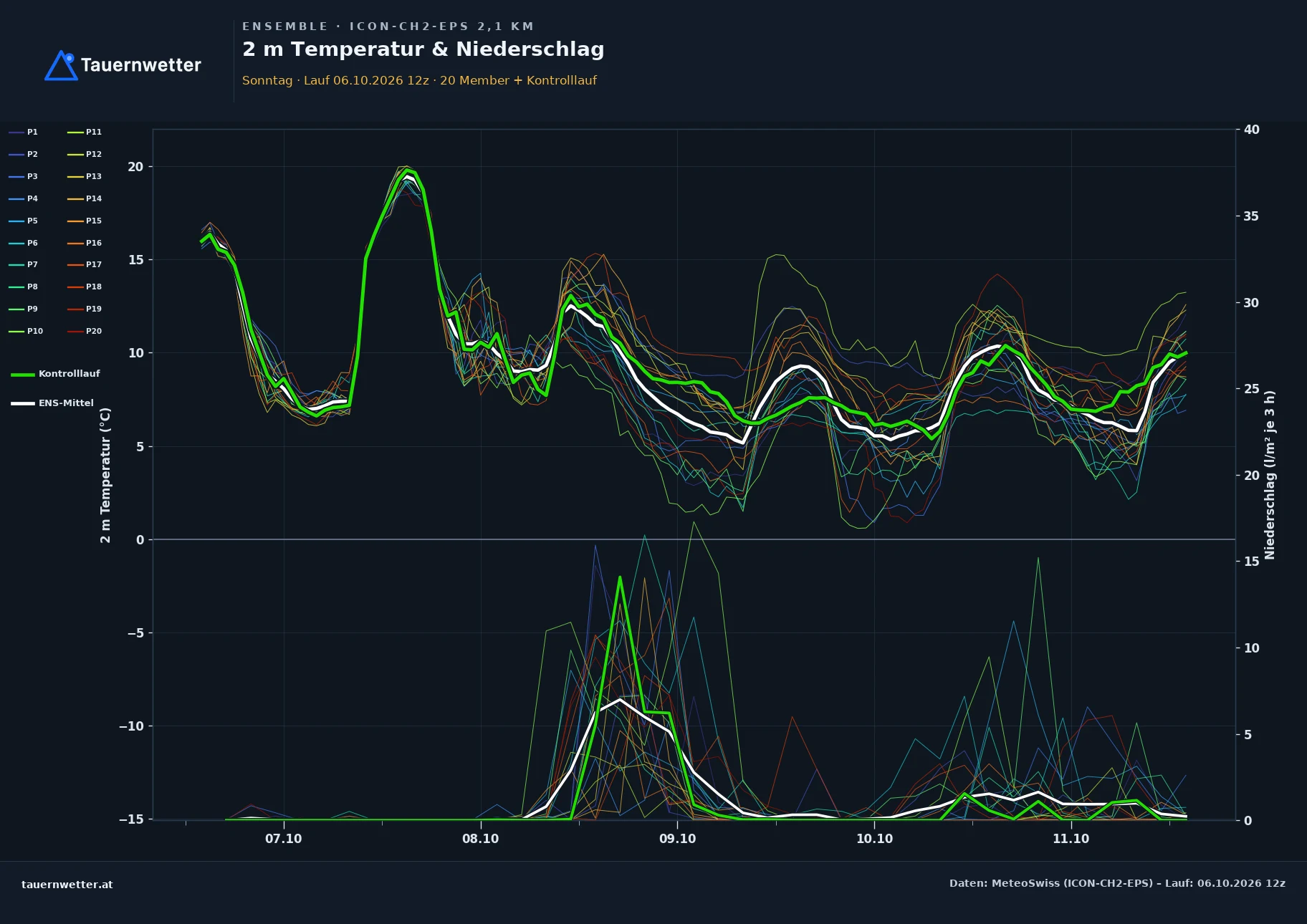 Ensemble-Diagramm Sonntag ICON-CH2-EPS – 2 m Temperatur und Niederschlag, fünf Tage