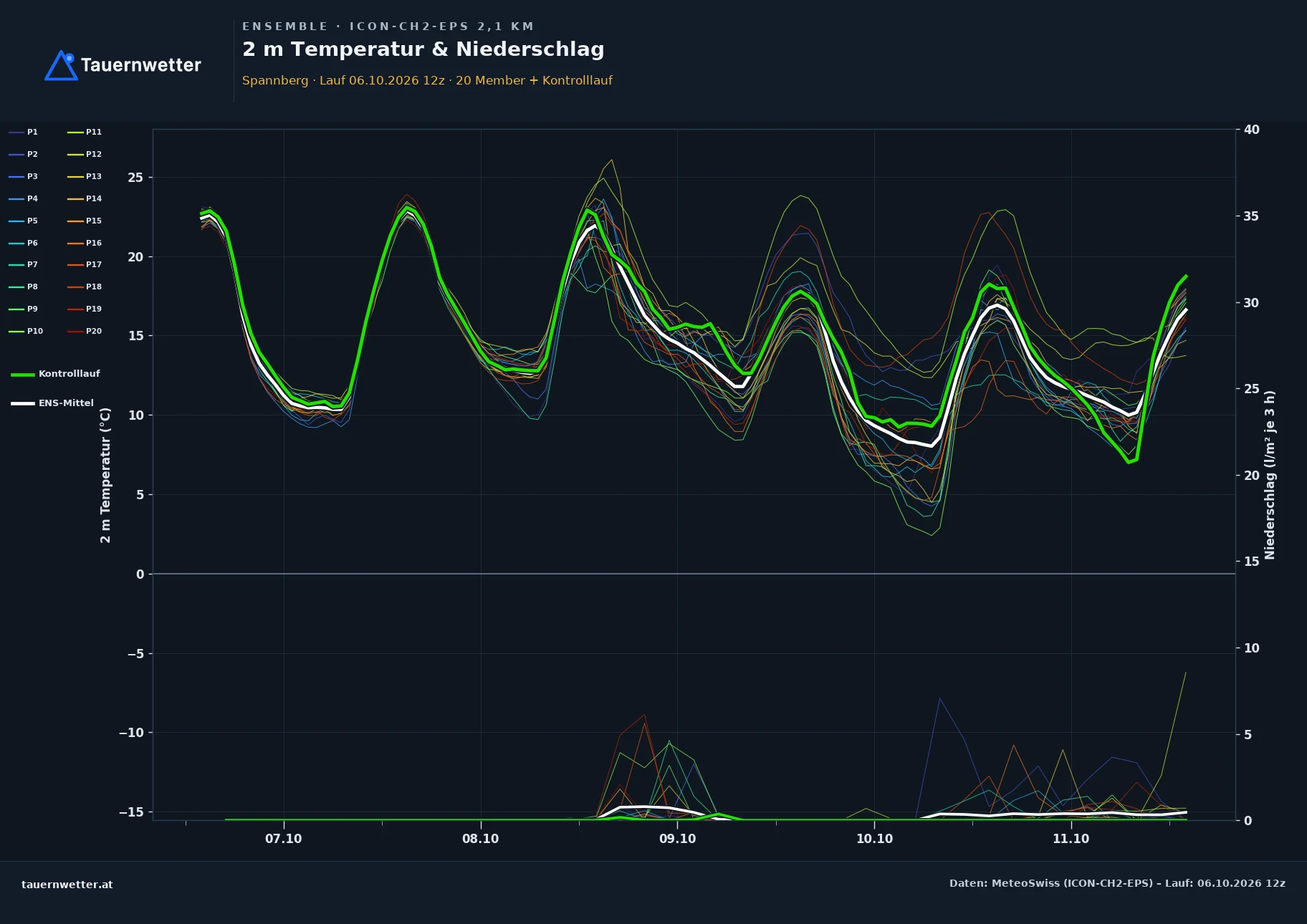 Ensemble-Diagramm Spannberg ICON-CH2-EPS – 2 m Temperatur und Niederschlag, fünf Tage