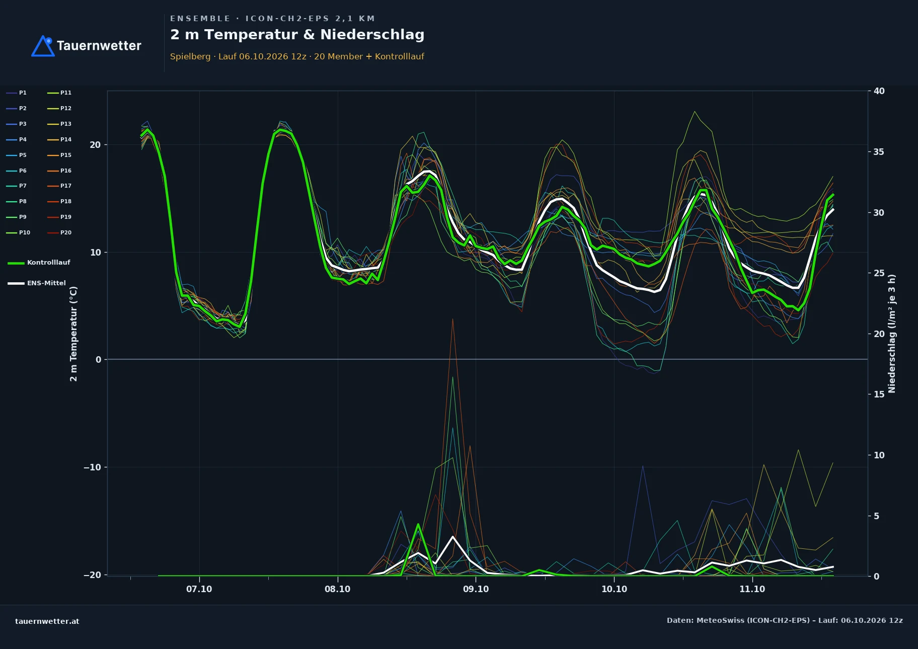 Ensemble-Diagramm Spielberg ICON-CH2-EPS – 2 m Temperatur und Niederschlag, fünf Tage