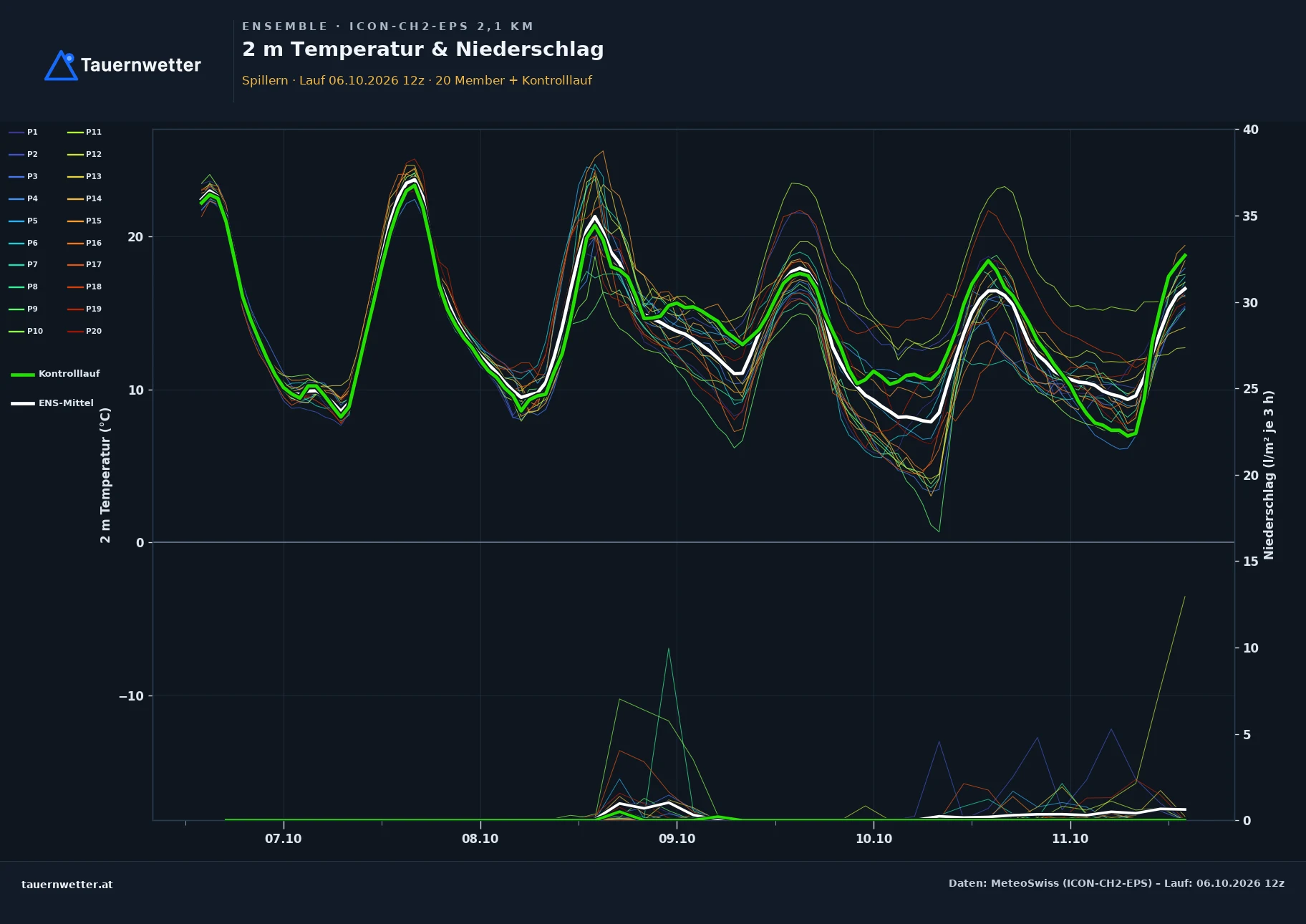Ensemble-Diagramm Spillern ICON-CH2-EPS – 2 m Temperatur und Niederschlag, fünf Tage