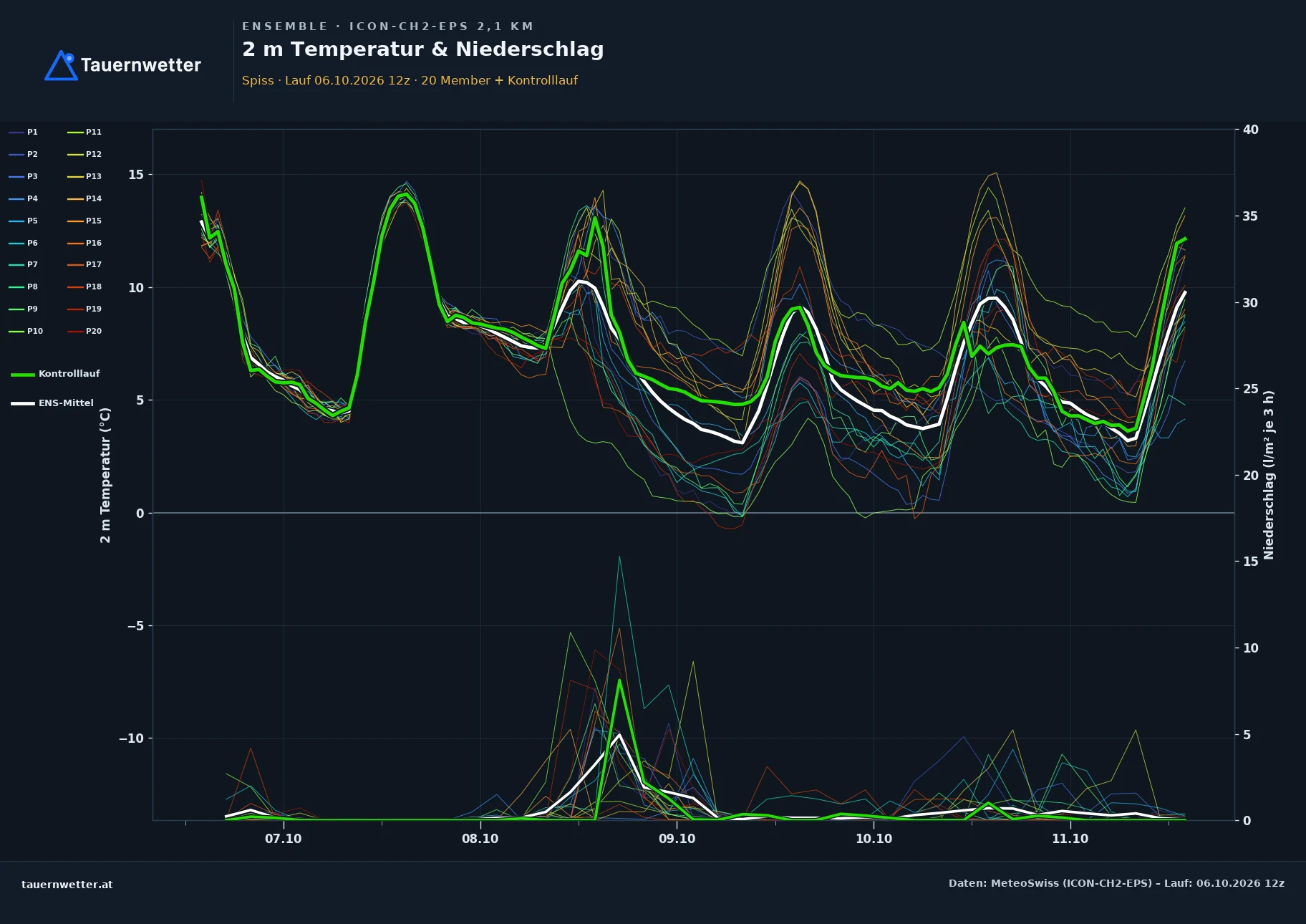 Ensemble-Diagramm Spiss ICON-CH2-EPS – 2 m Temperatur und Niederschlag, fünf Tage