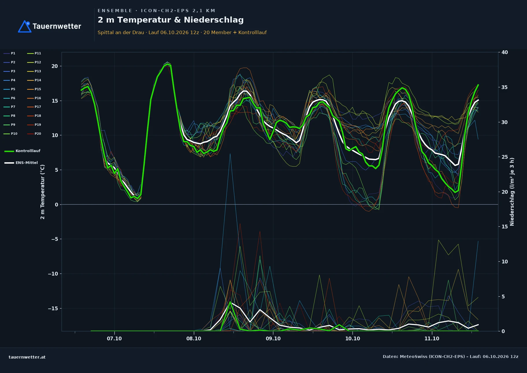 Ensemble-Diagramm Spittal an der Drau ICON-CH2-EPS – 2 m Temperatur und Niederschlag, fünf Tage