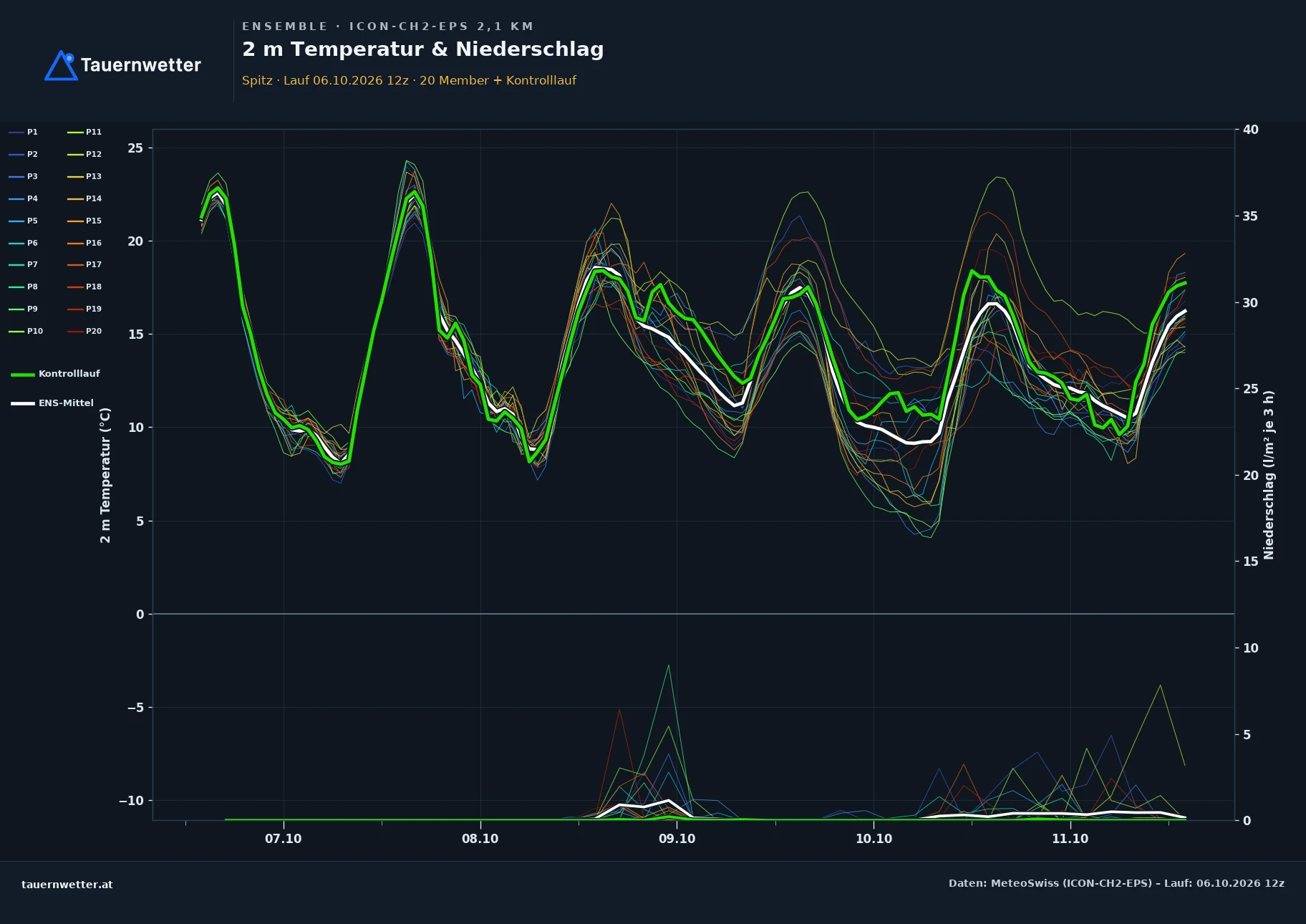 Ensemble-Diagramm Spitz ICON-CH2-EPS – 2 m Temperatur und Niederschlag, fünf Tage