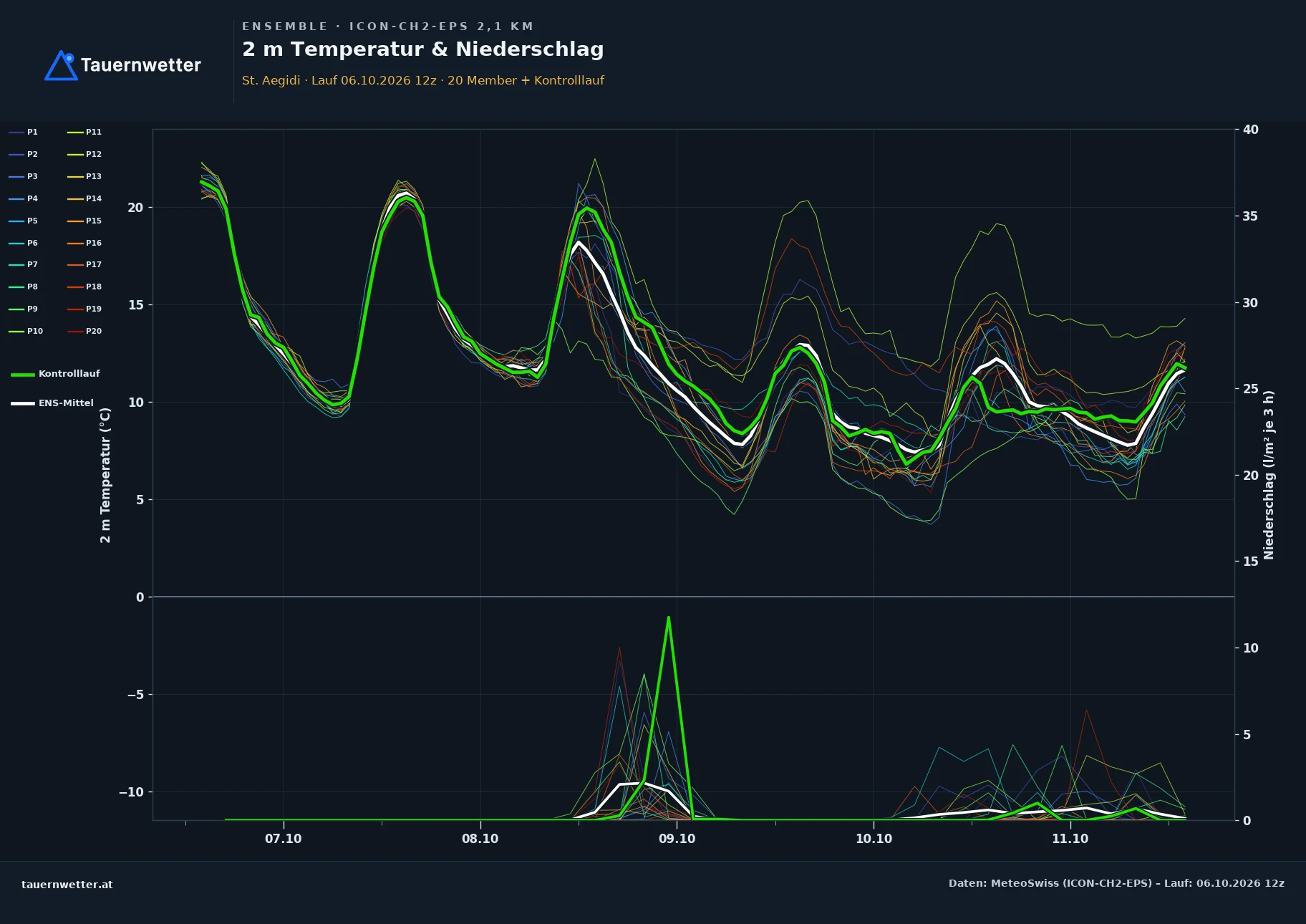 Ensemble-Diagramm St. Aegidi ICON-CH2-EPS – 2 m Temperatur und Niederschlag, fünf Tage