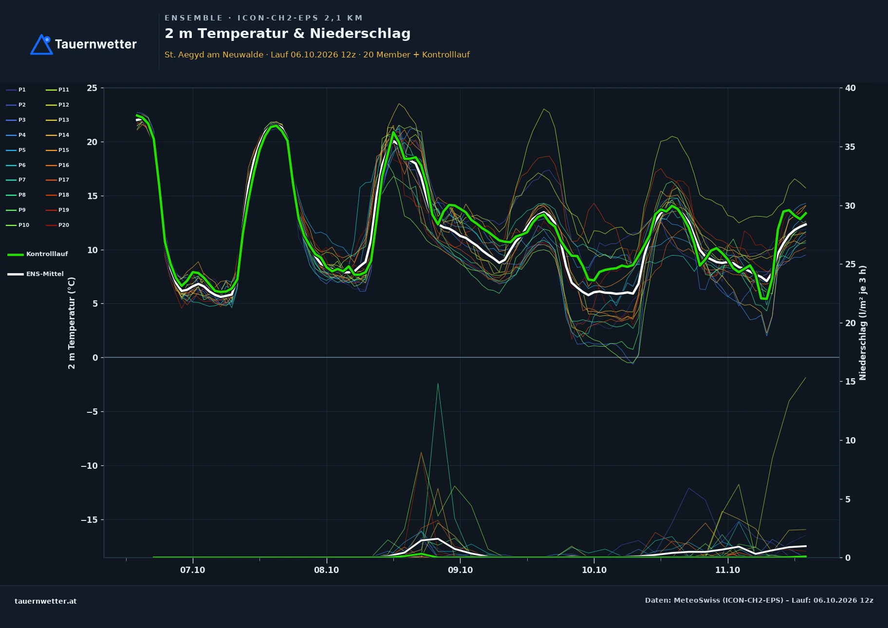 Ensemble-Diagramm St. Aegyd am Neuwalde ICON-CH2-EPS – 2 m Temperatur und Niederschlag, fünf Tage