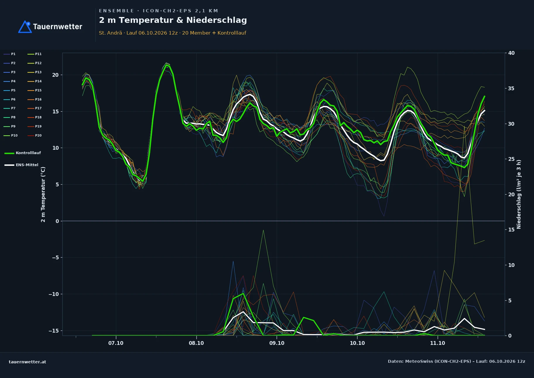 Ensemble-Diagramm St. Andrä ICON-CH2-EPS – 2 m Temperatur und Niederschlag, fünf Tage