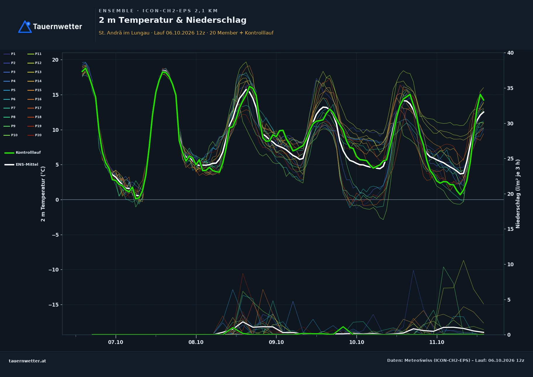 Ensemble-Diagramm St. Andrä im Lungau ICON-CH2-EPS – 2 m Temperatur und Niederschlag, fünf Tage