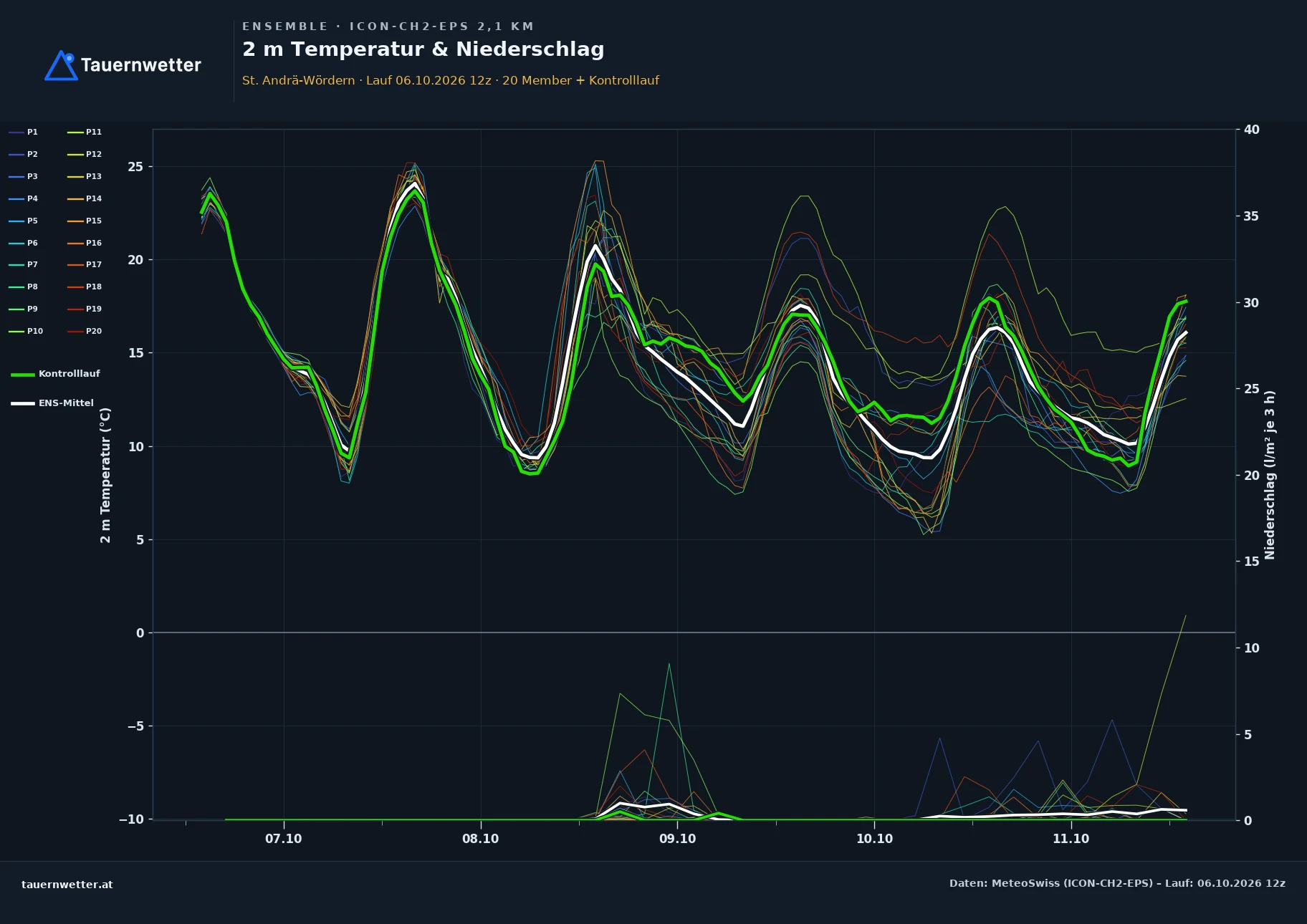 Ensemble-Diagramm St. Andrä-Wördern ICON-CH2-EPS – 2 m Temperatur und Niederschlag, fünf Tage