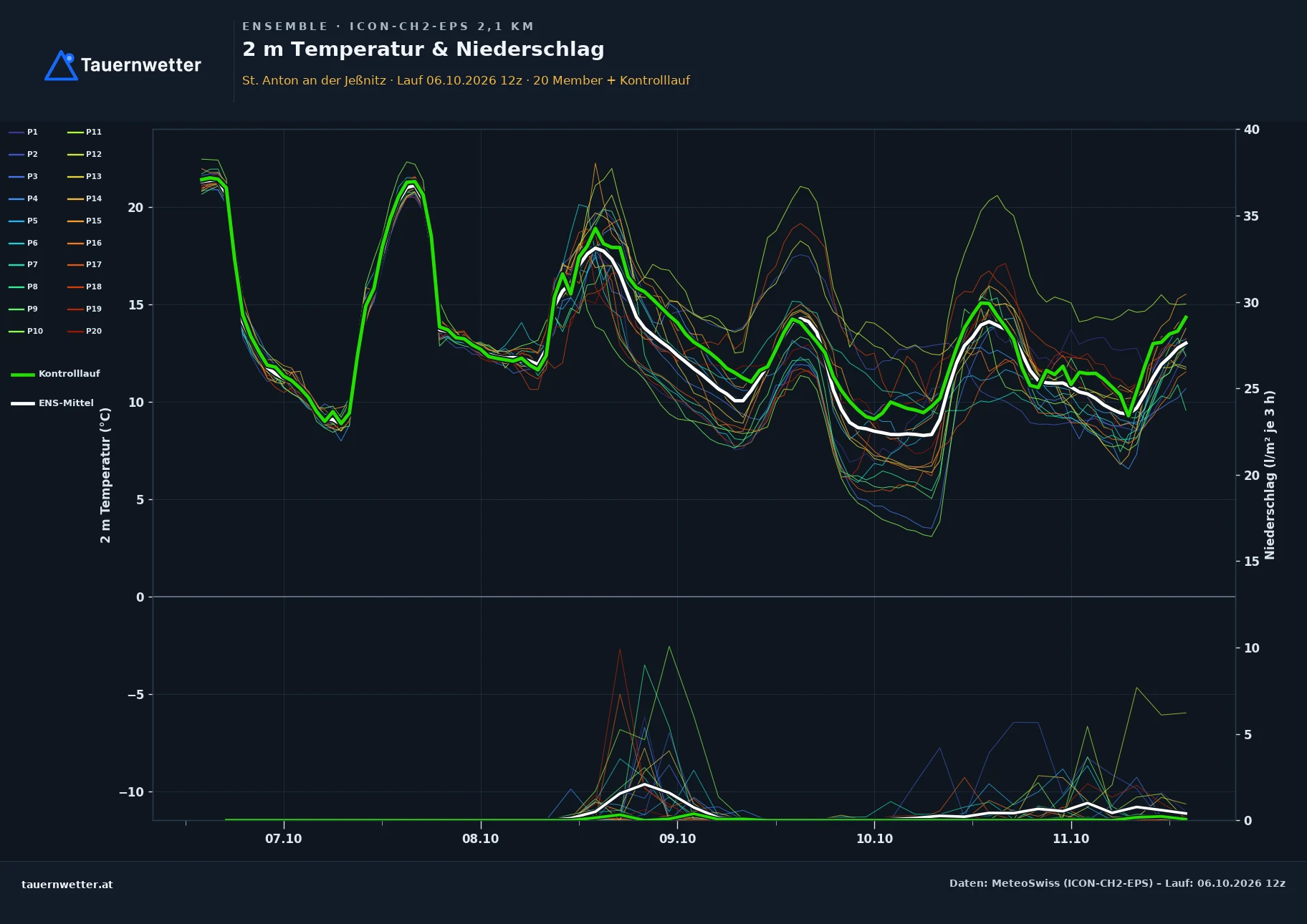Ensemble-Diagramm St. Anton an der Jeßnitz ICON-CH2-EPS – 2 m Temperatur und Niederschlag, fünf Tage