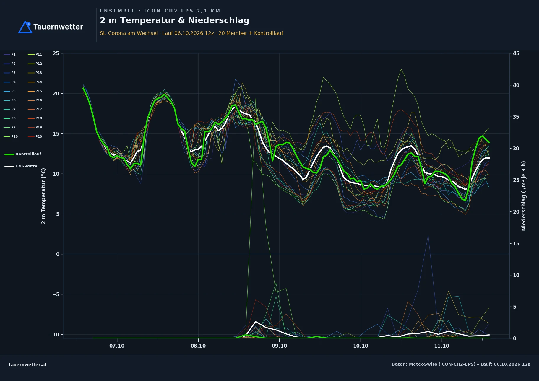Ensemble-Diagramm St. Corona am Wechsel ICON-CH2-EPS – 2 m Temperatur und Niederschlag, fünf Tage