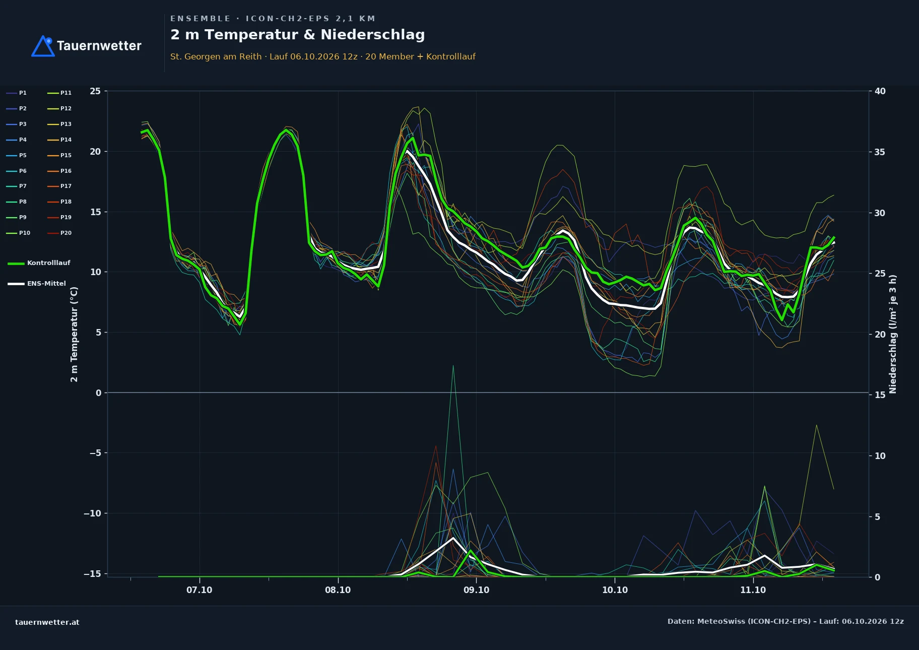Ensemble-Diagramm St. Georgen am Reith ICON-CH2-EPS – 2 m Temperatur und Niederschlag, fünf Tage