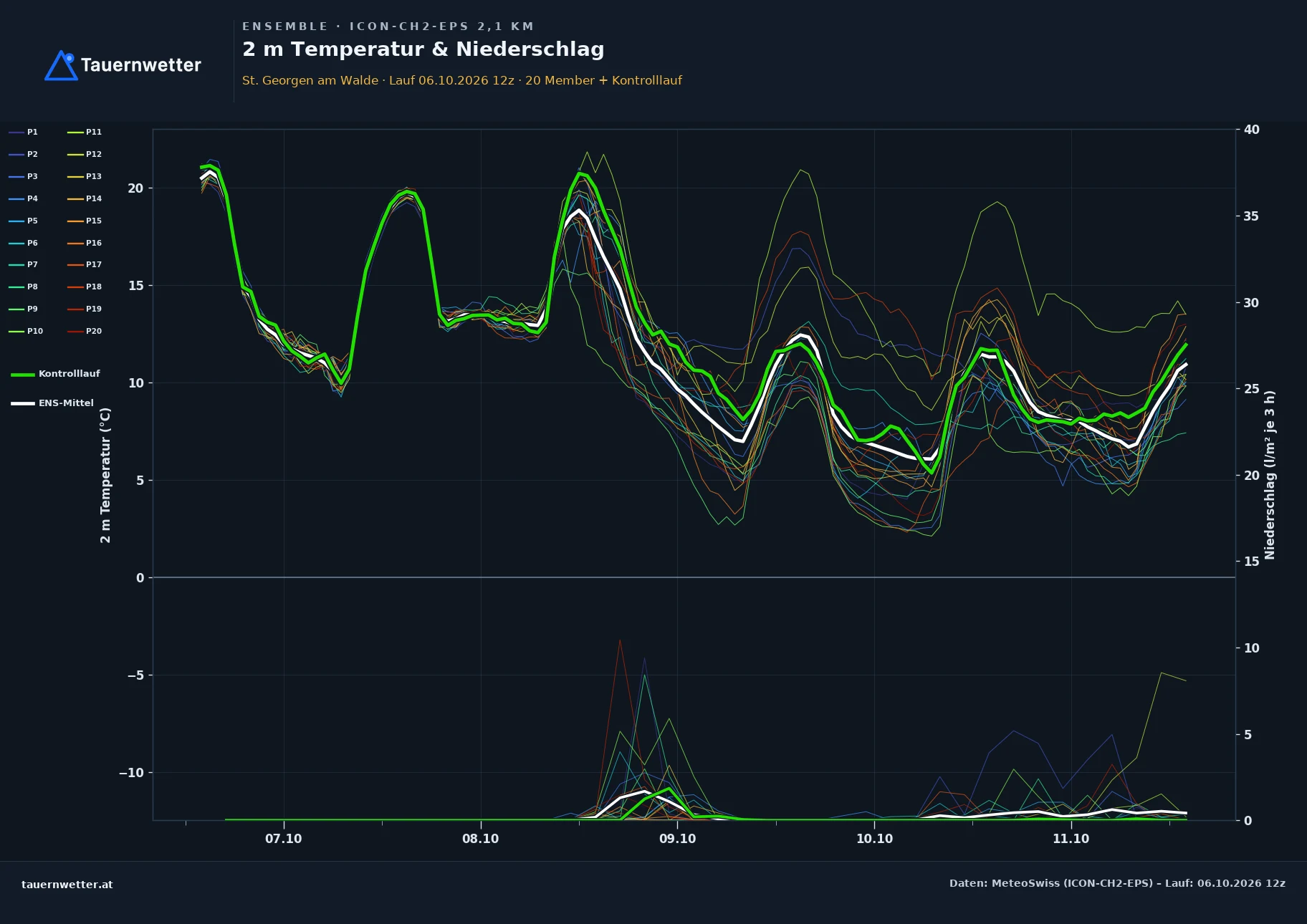 Ensemble-Diagramm St. Georgen am Walde ICON-CH2-EPS – 2 m Temperatur und Niederschlag, fünf Tage
