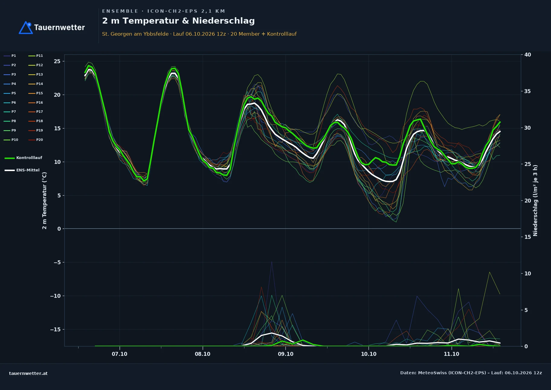 Ensemble-Diagramm St. Georgen am Ybbsfelde ICON-CH2-EPS – 2 m Temperatur und Niederschlag, fünf Tage