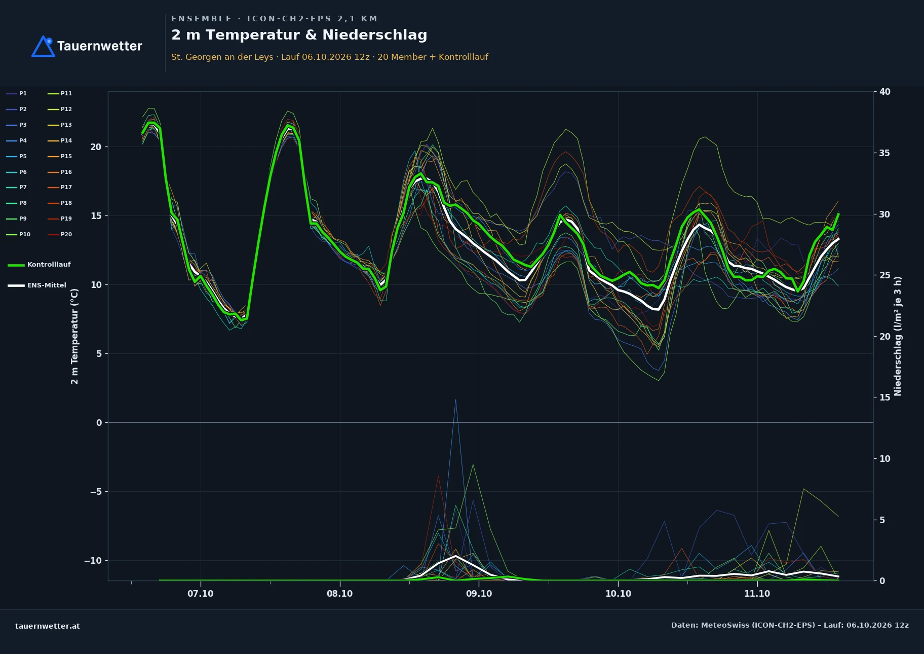 Ensemble-Diagramm St. Georgen an der Leys ICON-CH2-EPS – 2 m Temperatur und Niederschlag, fünf Tage