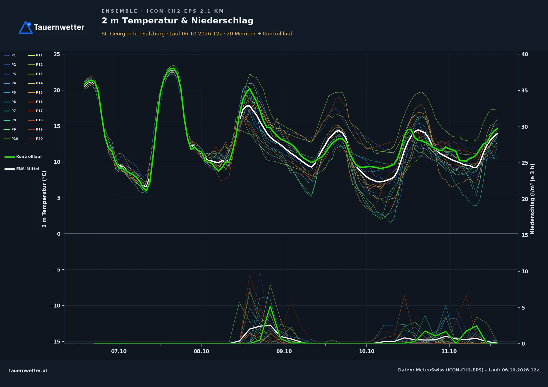 Ensemble-Diagramm St. Georgen bei Salzburg ICON-CH2-EPS – 2 m Temperatur und Niederschlag, fünf Tage