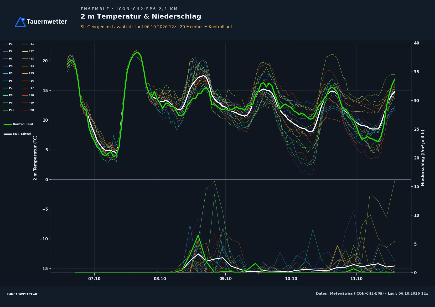 Ensemble-Diagramm St. Georgen im Lavanttal ICON-CH2-EPS – 2 m Temperatur und Niederschlag, fünf Tage