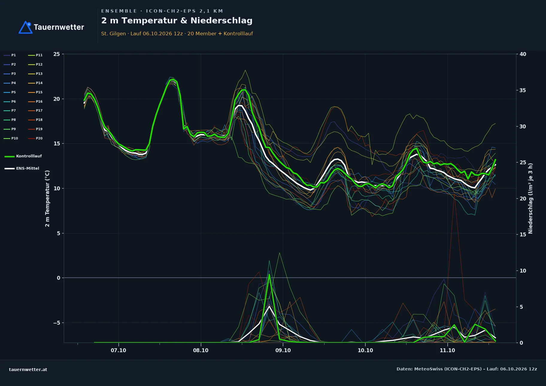 Ensemble-Diagramm St. Gilgen ICON-CH2-EPS – 2 m Temperatur und Niederschlag, fünf Tage