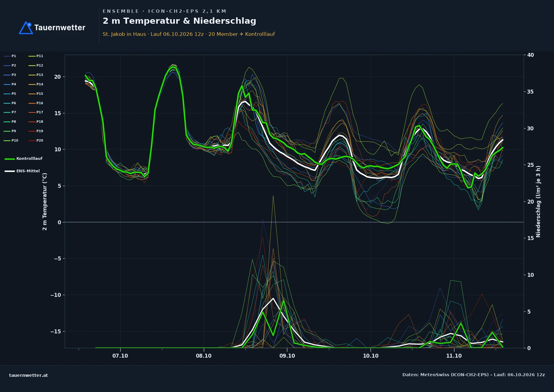 Ensemble-Diagramm St. Jakob in Haus ICON-CH2-EPS – 2 m Temperatur und Niederschlag, fünf Tage