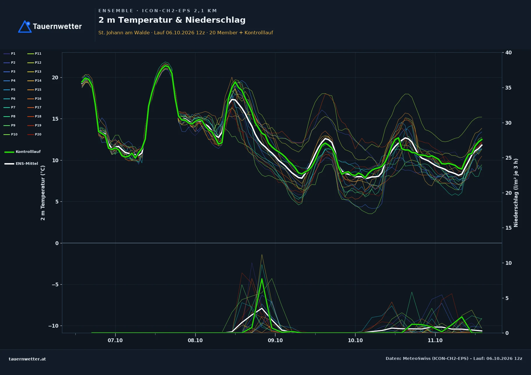 Ensemble-Diagramm St. Johann am Walde ICON-CH2-EPS – 2 m Temperatur und Niederschlag, fünf Tage