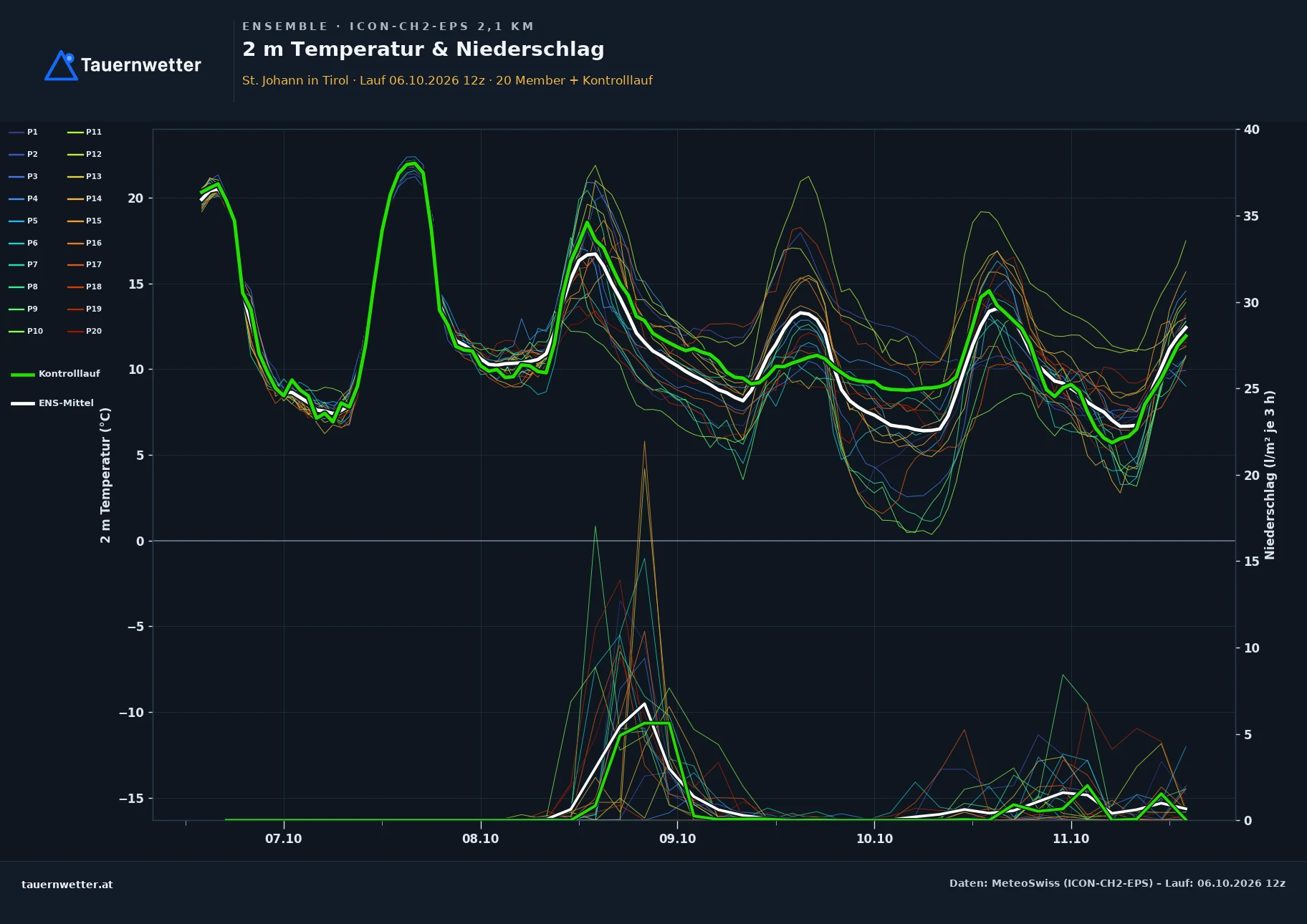 Ensemble-Diagramm St. Johann in Tirol ICON-CH2-EPS – 2 m Temperatur und Niederschlag, fünf Tage
