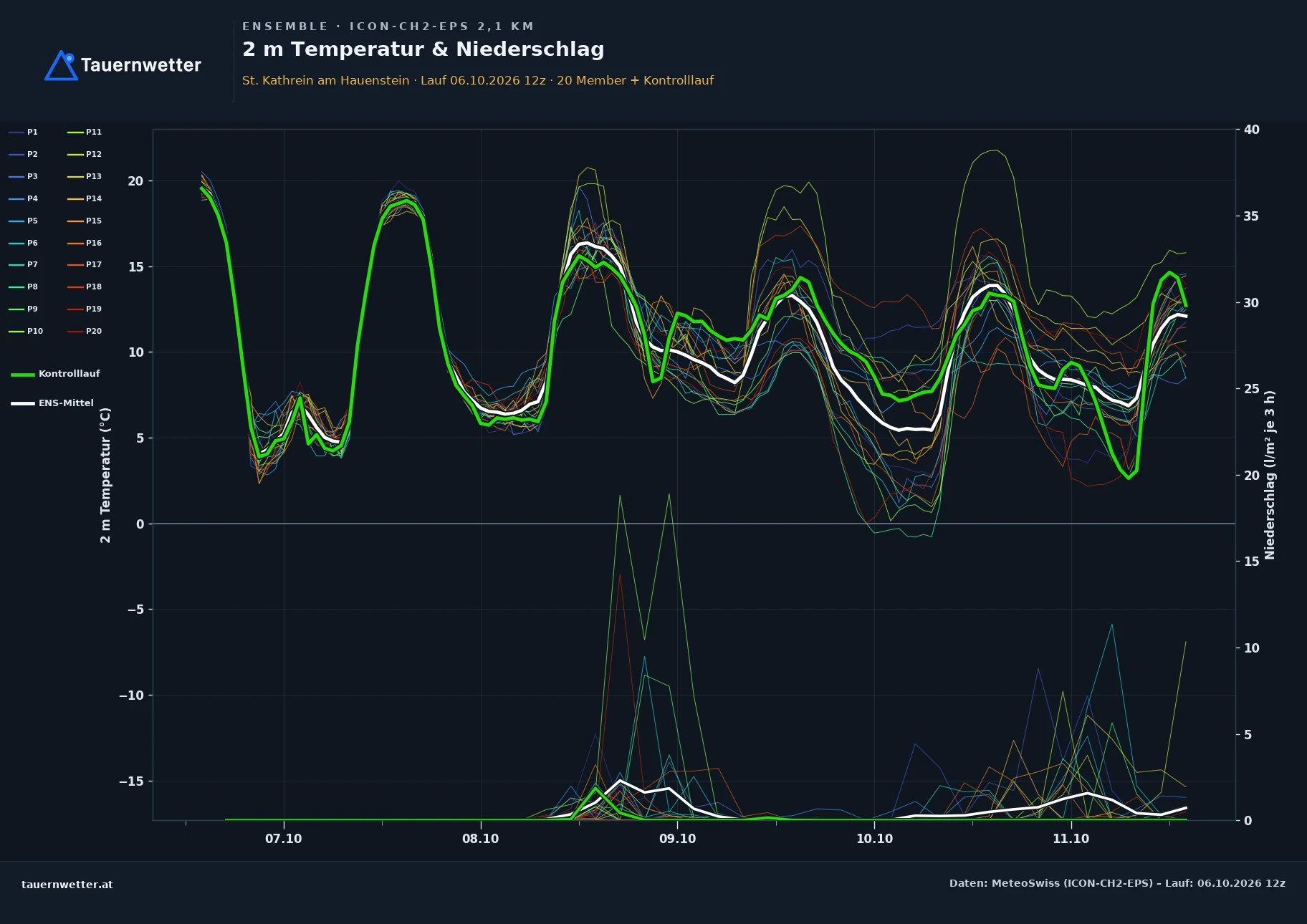 Ensemble-Diagramm St. Kathrein am Hauenstein ICON-CH2-EPS – 2 m Temperatur und Niederschlag, fünf Tage