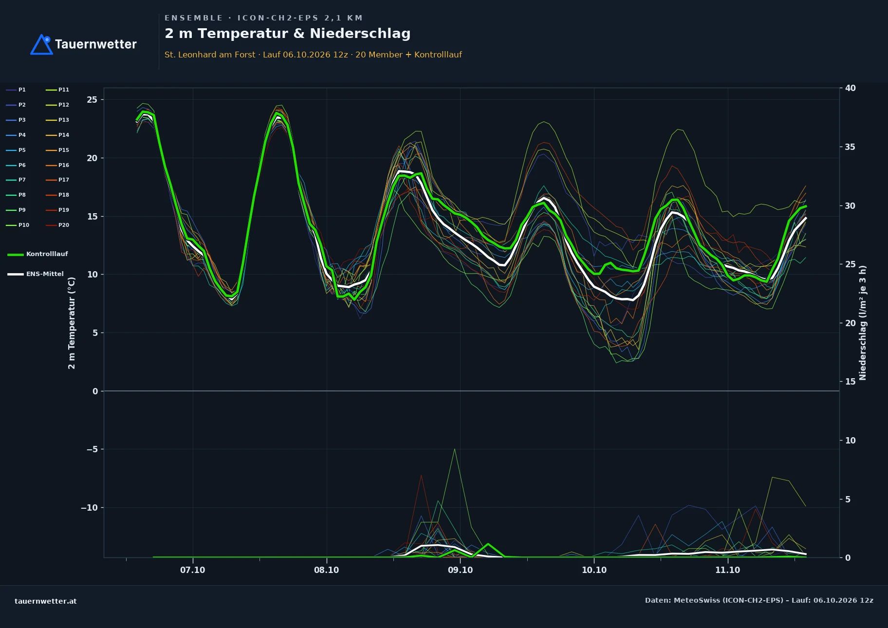 Ensemble-Diagramm St. Leonhard am Forst ICON-CH2-EPS – 2 m Temperatur und Niederschlag, fünf Tage