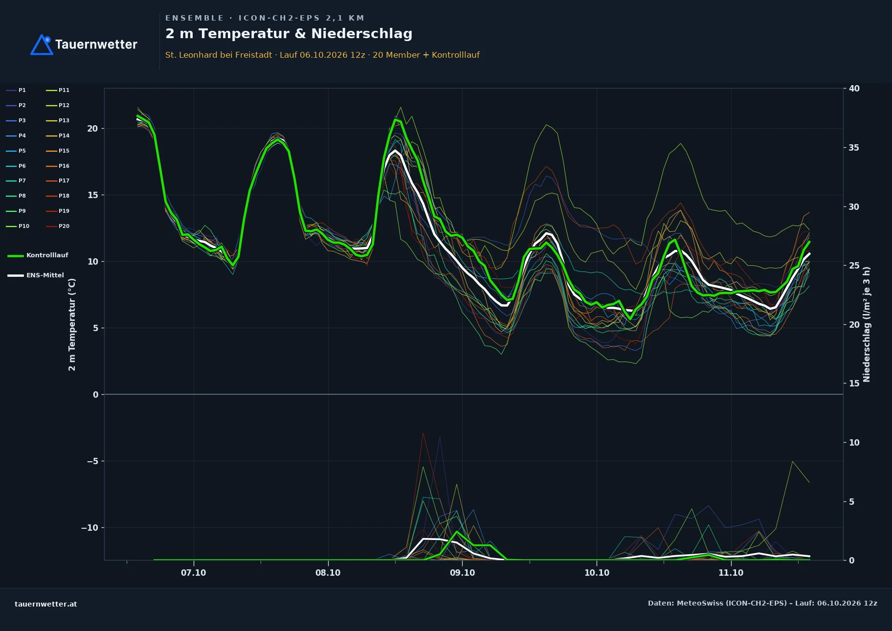Ensemble-Diagramm St. Leonhard bei Freistadt ICON-CH2-EPS – 2 m Temperatur und Niederschlag, fünf Tage