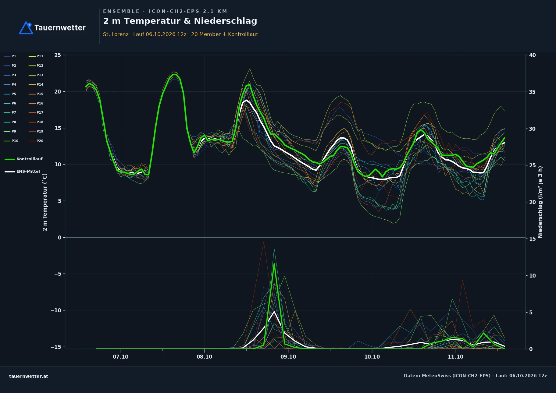 Ensemble-Diagramm St. Lorenz ICON-CH2-EPS – 2 m Temperatur und Niederschlag, fünf Tage