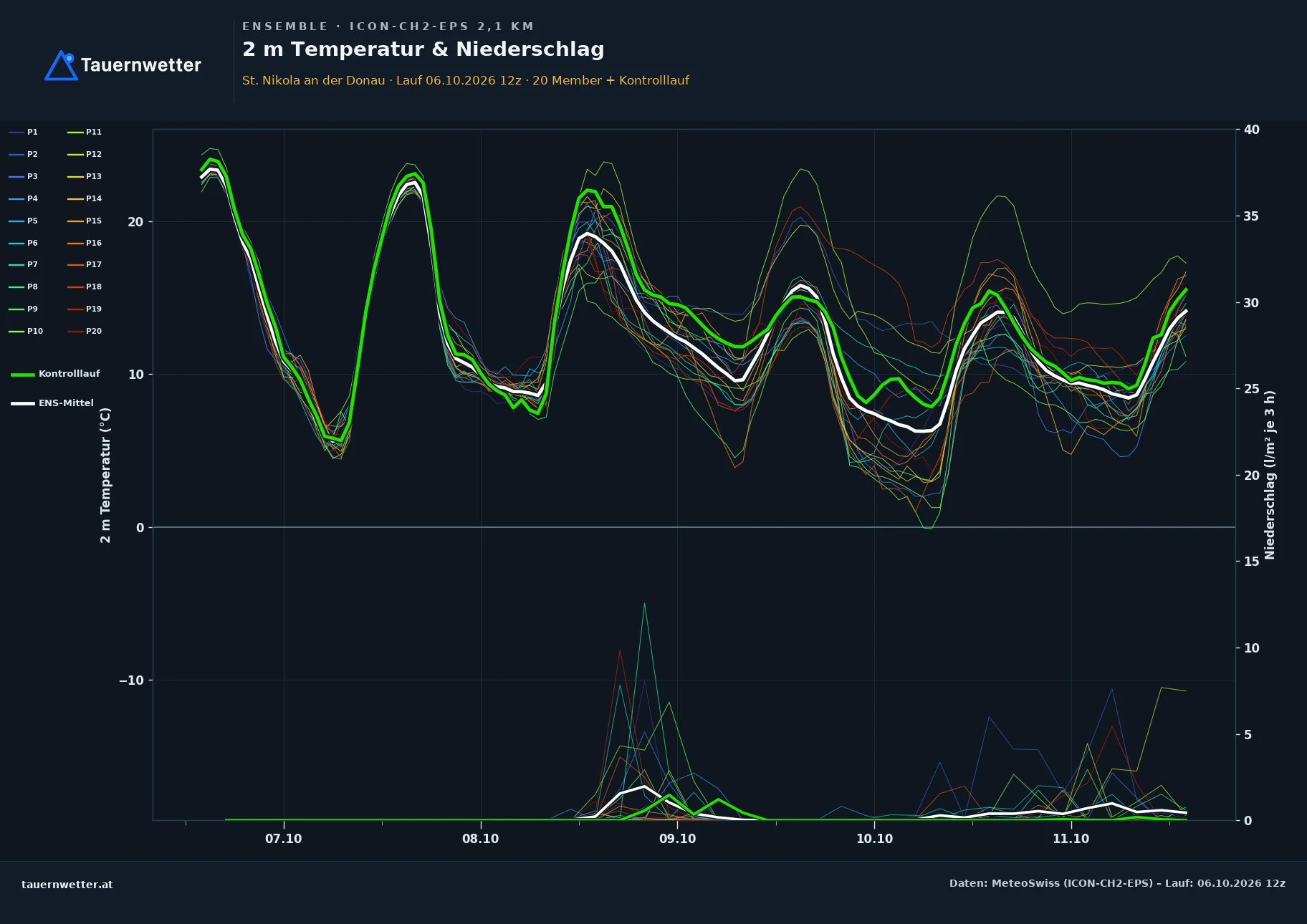 Ensemble-Diagramm St. Nikola an der Donau ICON-CH2-EPS – 2 m Temperatur und Niederschlag, fünf Tage