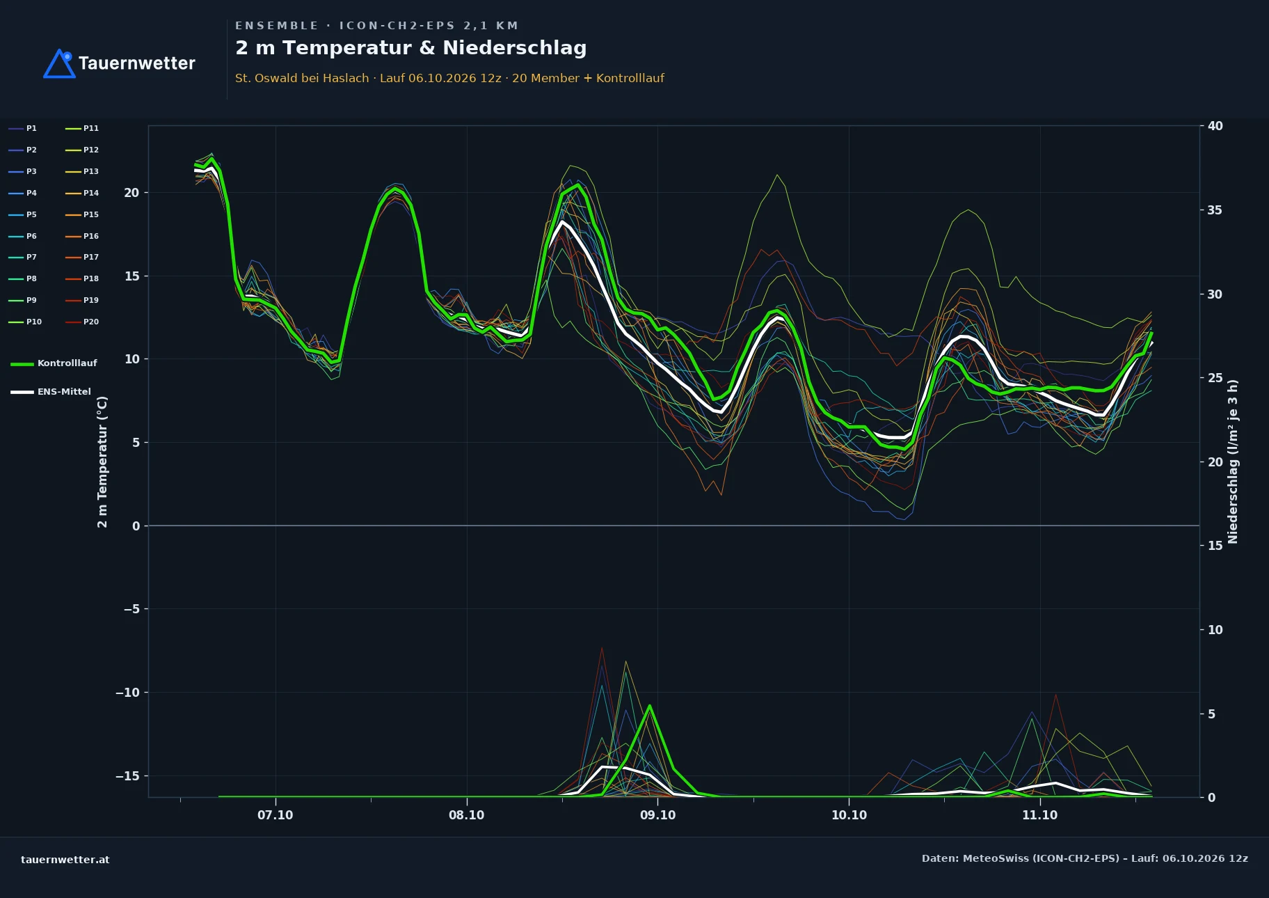 Ensemble-Diagramm St. Oswald bei Haslach ICON-CH2-EPS – 2 m Temperatur und Niederschlag, fünf Tage