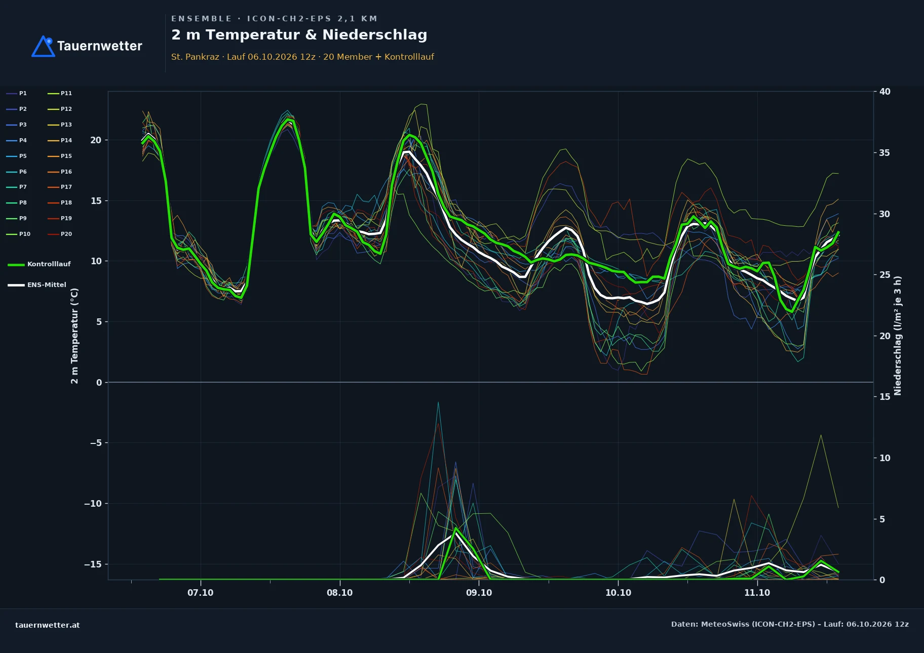 Ensemble-Diagramm St. Pankraz ICON-CH2-EPS – 2 m Temperatur und Niederschlag, fünf Tage