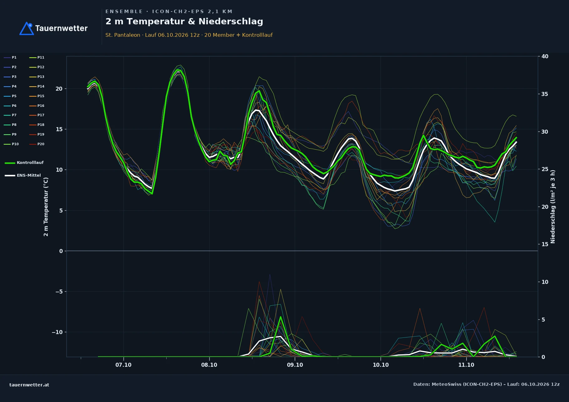 Ensemble-Diagramm St. Pantaleon ICON-CH2-EPS – 2 m Temperatur und Niederschlag, fünf Tage
