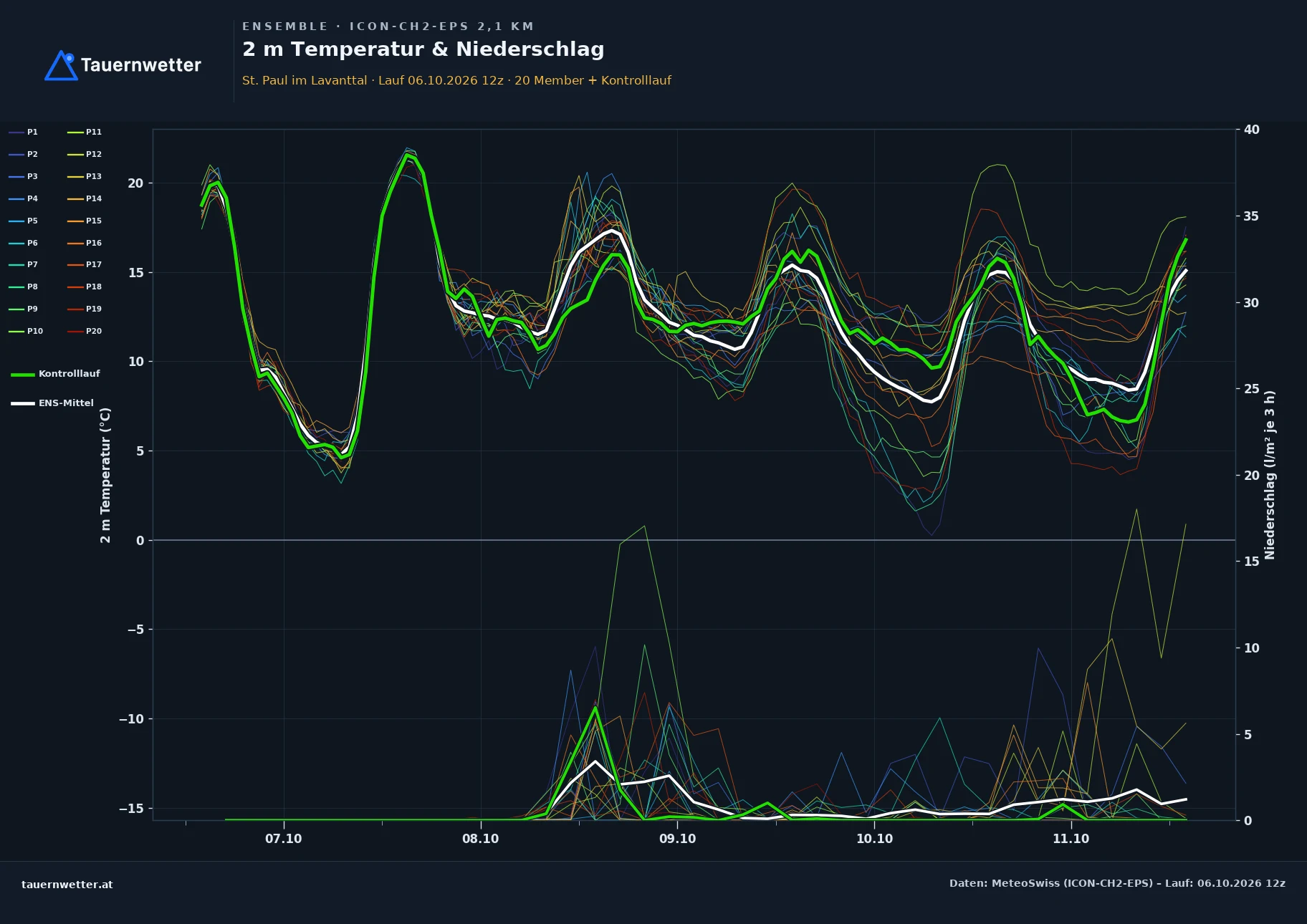 Ensemble-Diagramm St. Paul im Lavanttal ICON-CH2-EPS – 2 m Temperatur und Niederschlag, fünf Tage