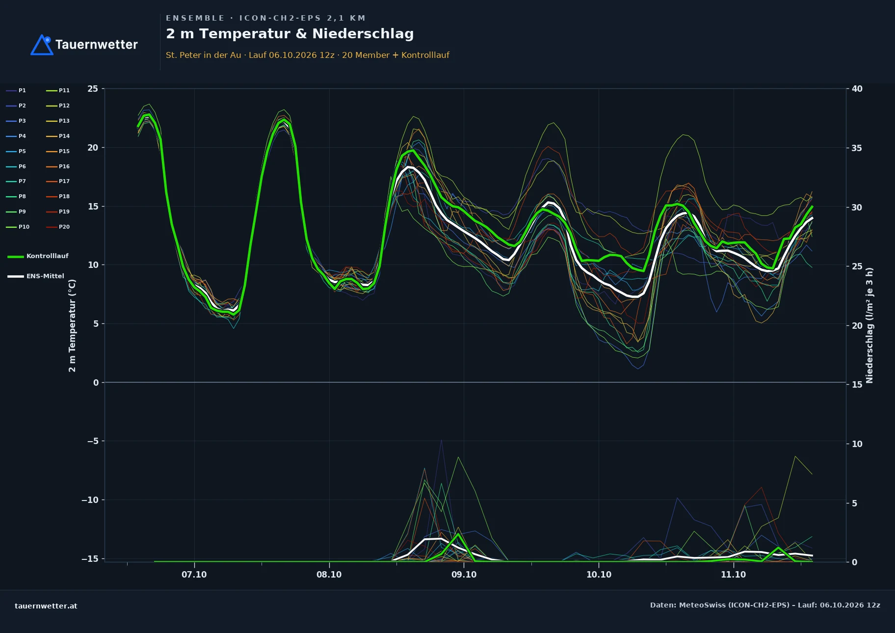 Ensemble-Diagramm St. Peter in der Au ICON-CH2-EPS – 2 m Temperatur und Niederschlag, fünf Tage