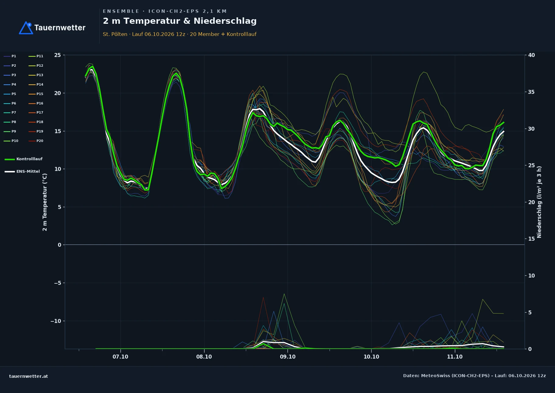 Ensemble-Diagramm St. Pölten ICON-CH2-EPS – 2 m Temperatur und Niederschlag, fünf Tage
