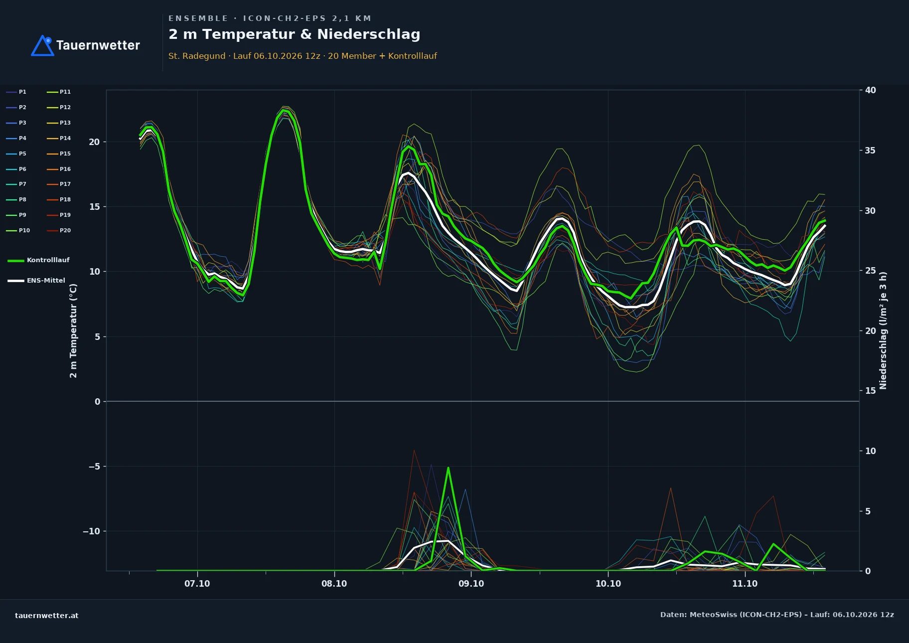 Ensemble-Diagramm St. Radegund ICON-CH2-EPS – 2 m Temperatur und Niederschlag, fünf Tage