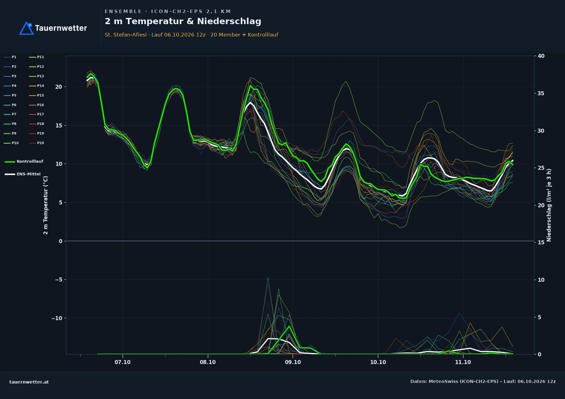 Ensemble-Diagramm St. Stefan-Afiesl ICON-CH2-EPS – 2 m Temperatur und Niederschlag, fünf Tage