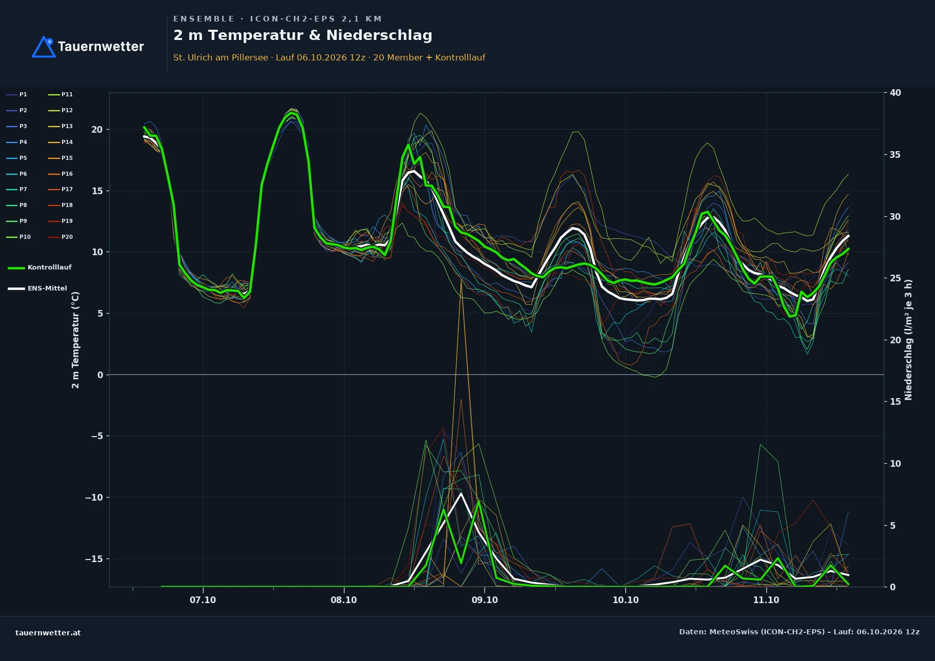 Ensemble-Diagramm St. Ulrich am Pillersee ICON-CH2-EPS – 2 m Temperatur und Niederschlag, fünf Tage
