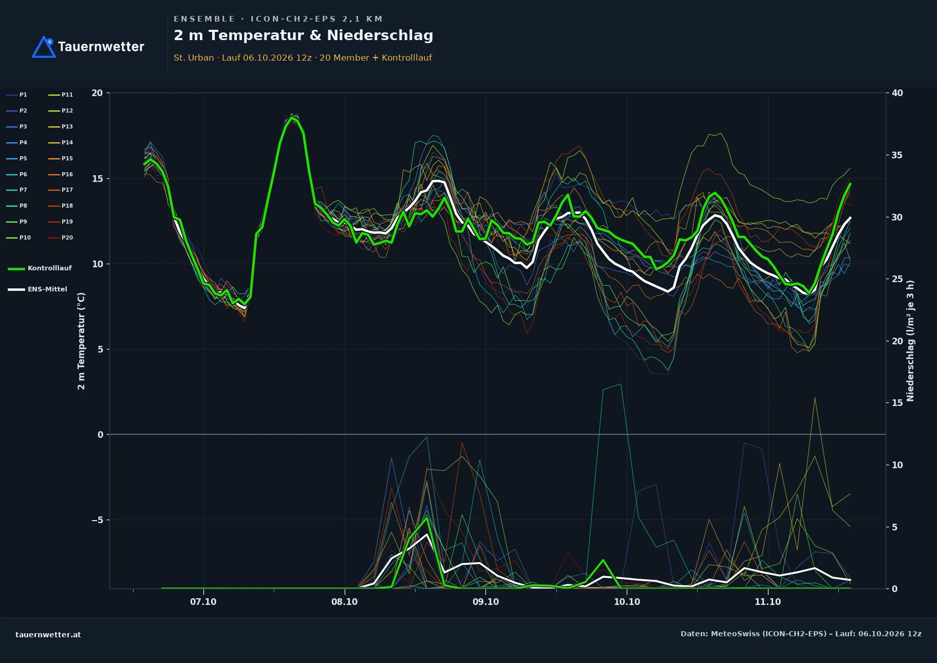 Ensemble-Diagramm St. Urban ICON-CH2-EPS – 2 m Temperatur und Niederschlag, fünf Tage