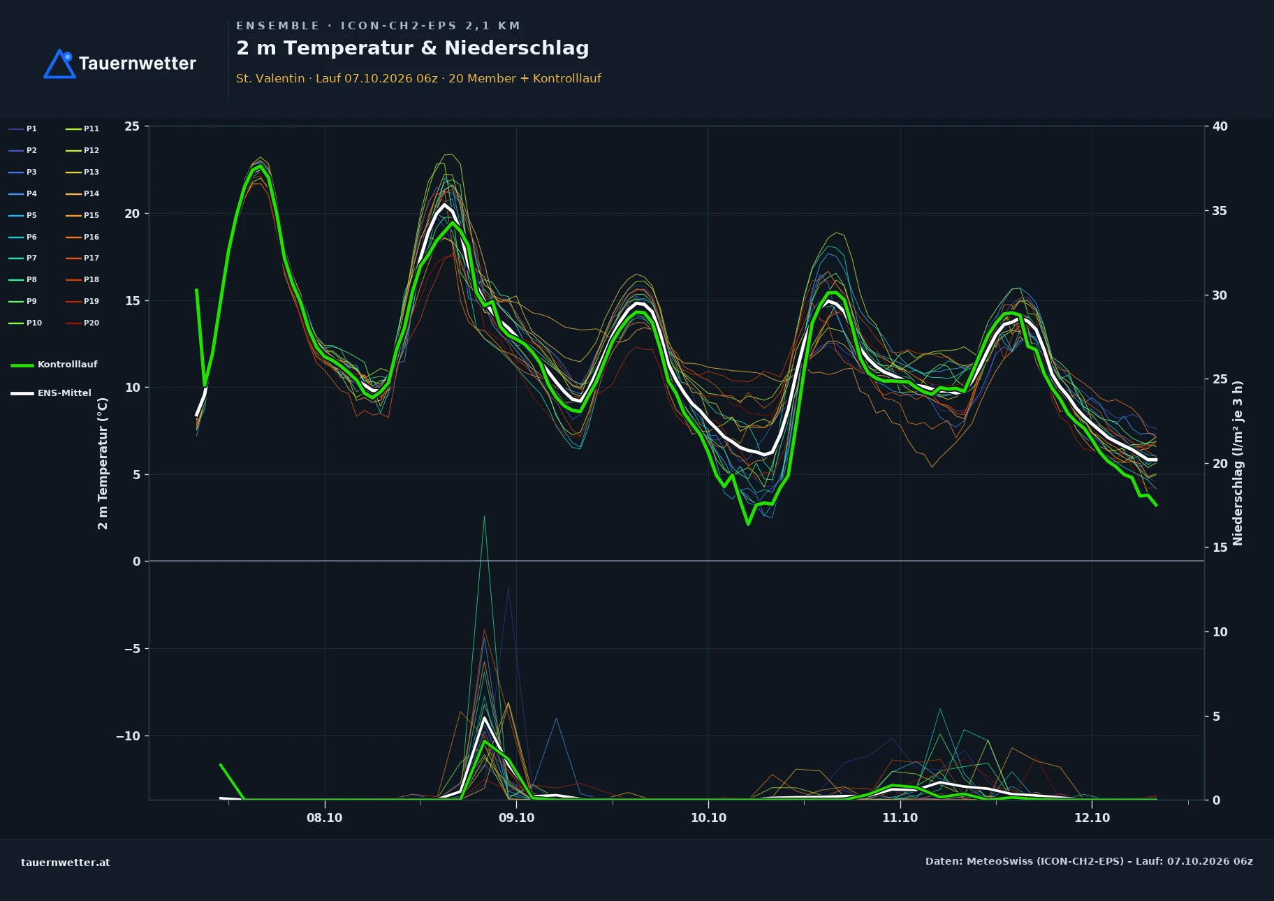 Ensemble-Diagramm St. Valentin ICON-CH2-EPS – 2 m Temperatur und Niederschlag, fünf Tage