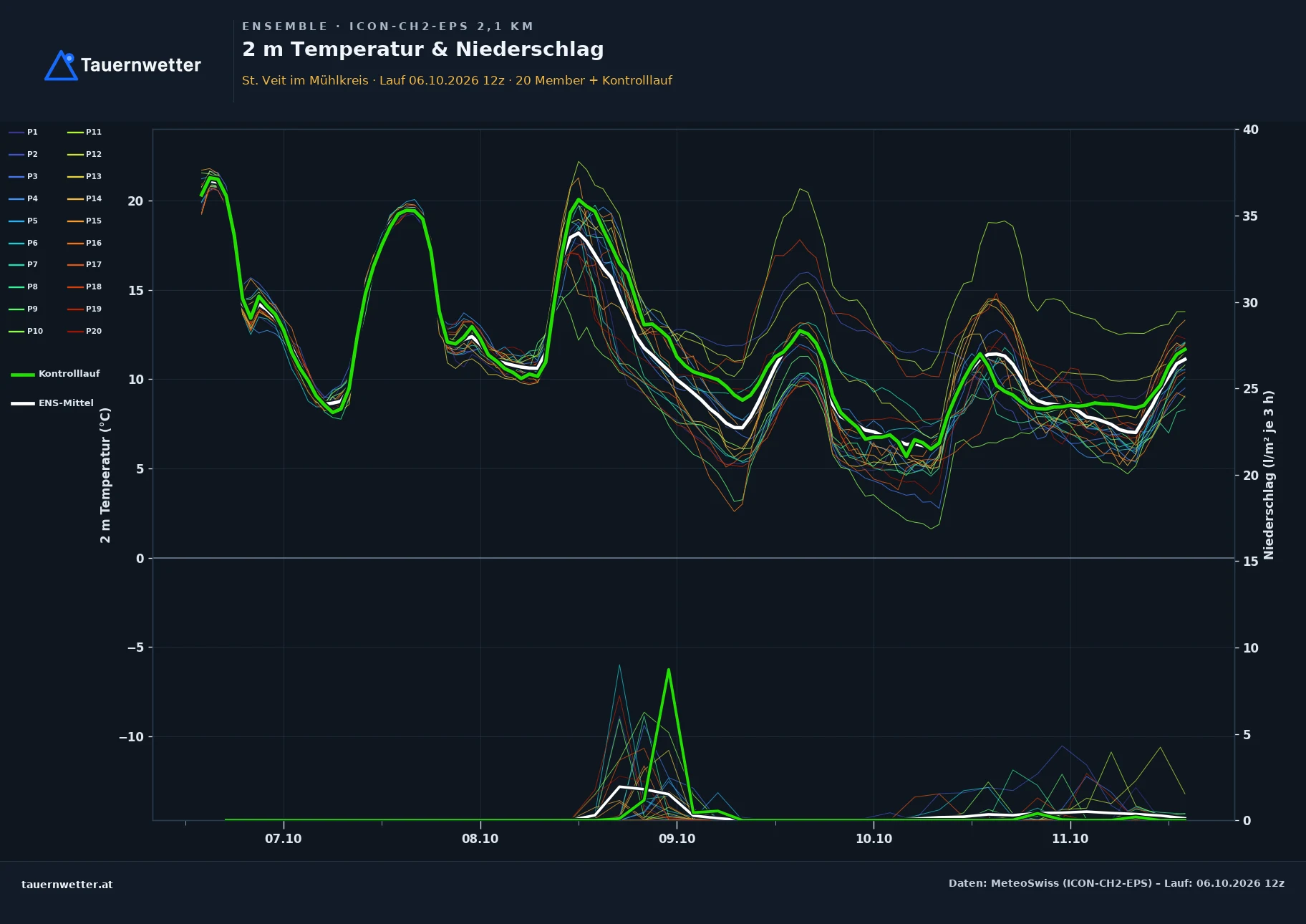 Ensemble-Diagramm St. Veit im Mühlkreis ICON-CH2-EPS – 2 m Temperatur und Niederschlag, fünf Tage